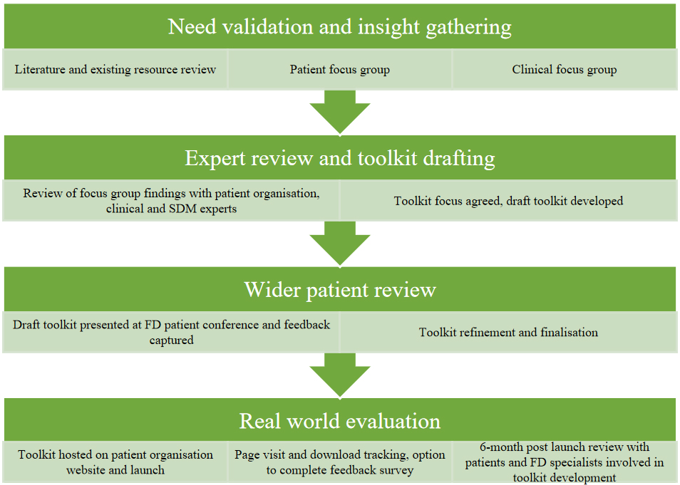 A communication toolkit for the most impactful symptoms of Fabry disease: co-creation with Fabry disease patients and their treating clinicians in the UK