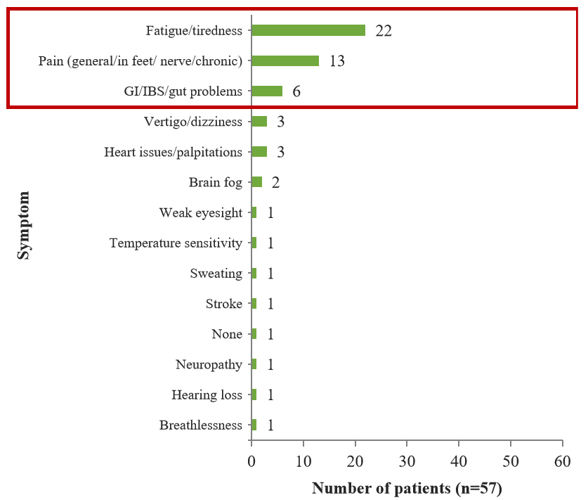A communication toolkit for the most impactful symptoms of Fabry disease: co-creation with Fabry disease patients and their treating clinicians in the UK