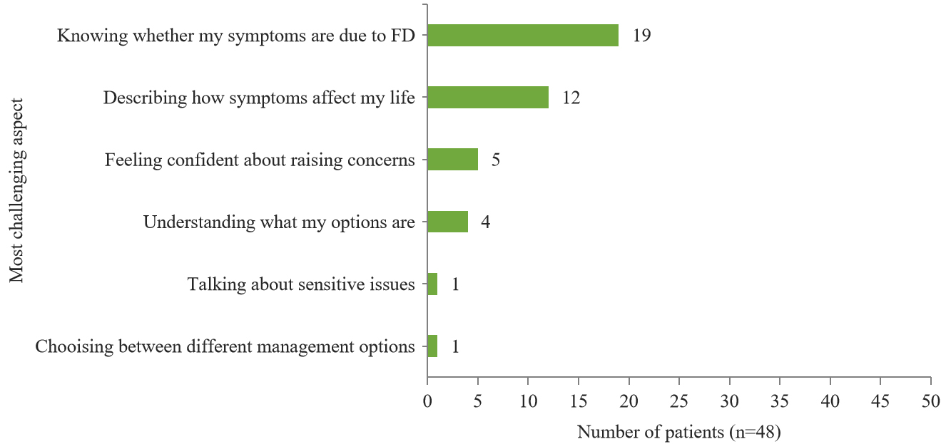 A communication toolkit for the most impactful symptoms of Fabry disease: co-creation with Fabry disease patients and their treating clinicians in the UK