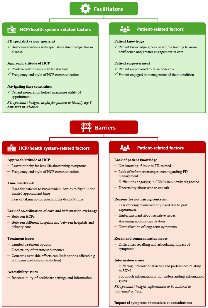 A communication toolkit for the most impactful symptoms of Fabry disease: co-creation with Fabry disease patients and their treating clinicians in the UK