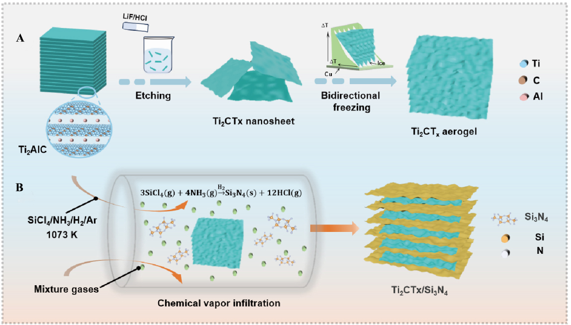 Bioinspired porous Ti<sub>2</sub>CT<sub>X</sub>/Si<sub>3</sub>N<sub>4</sub> composites with aligned lamellar structure for efficient microwave absorption