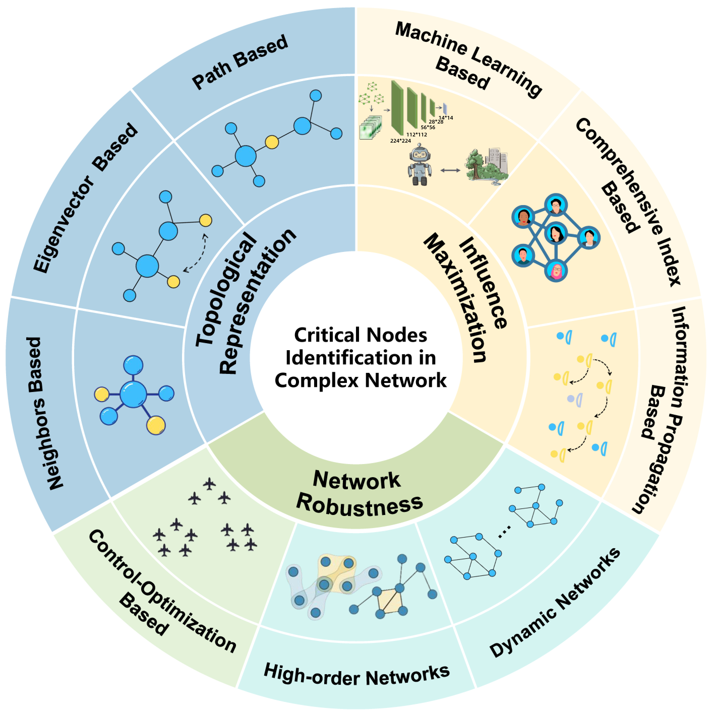 Critical nodes identification in complex networks: a survey
