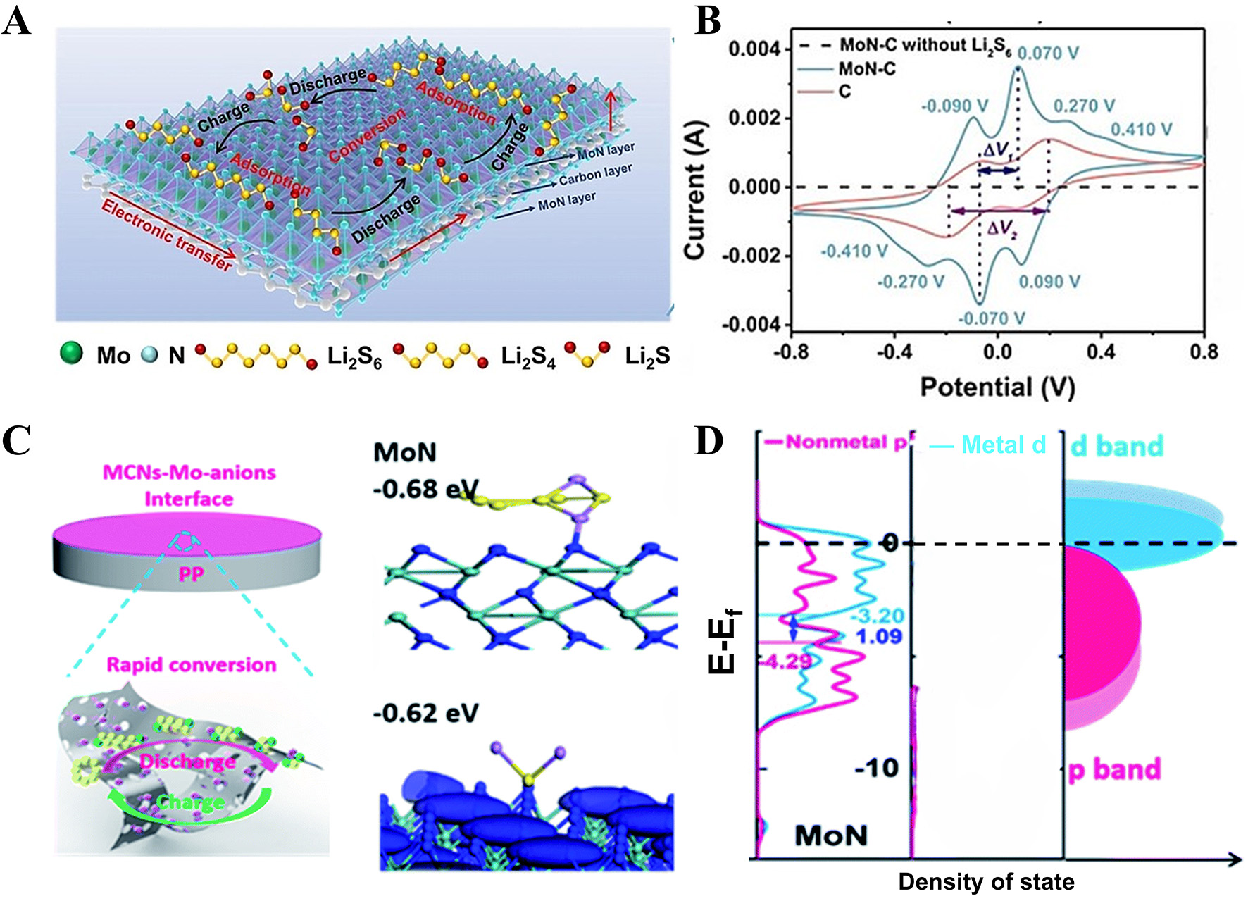 Recent progress of molybdenum-based nitrides/carbides catalysts for lithium-sulfur batteries