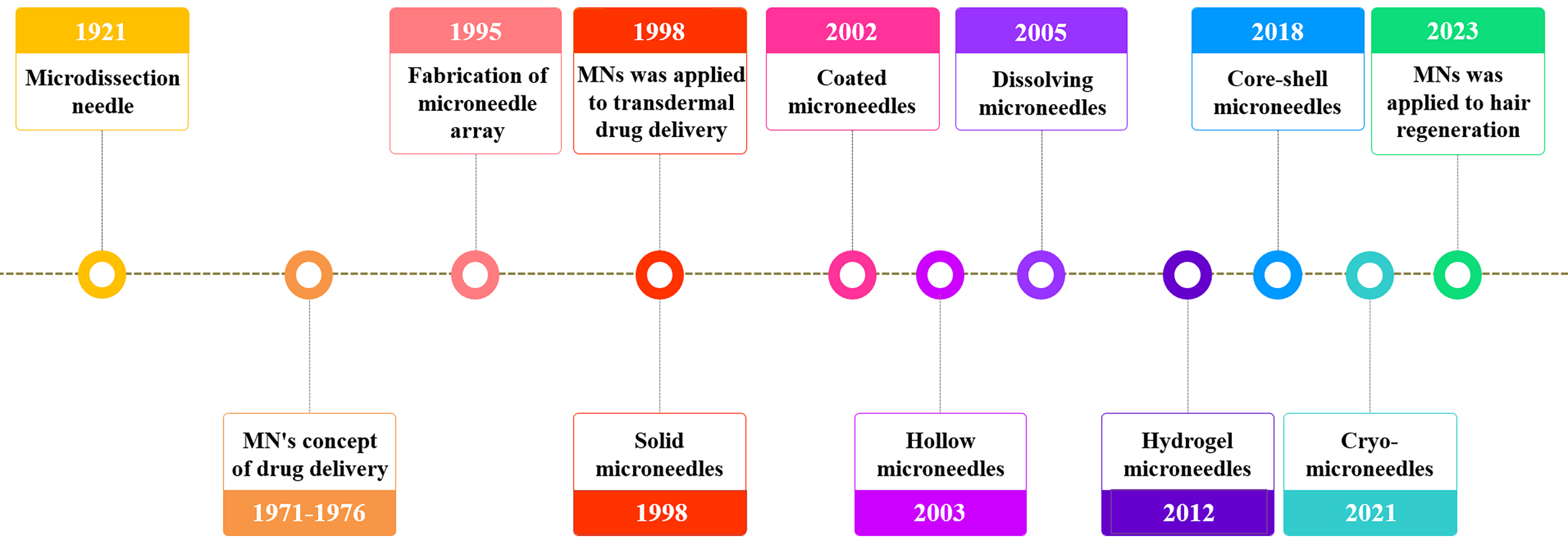 Microneedle-mediated therapies in hair loss: applications, mechanisms, and future directions