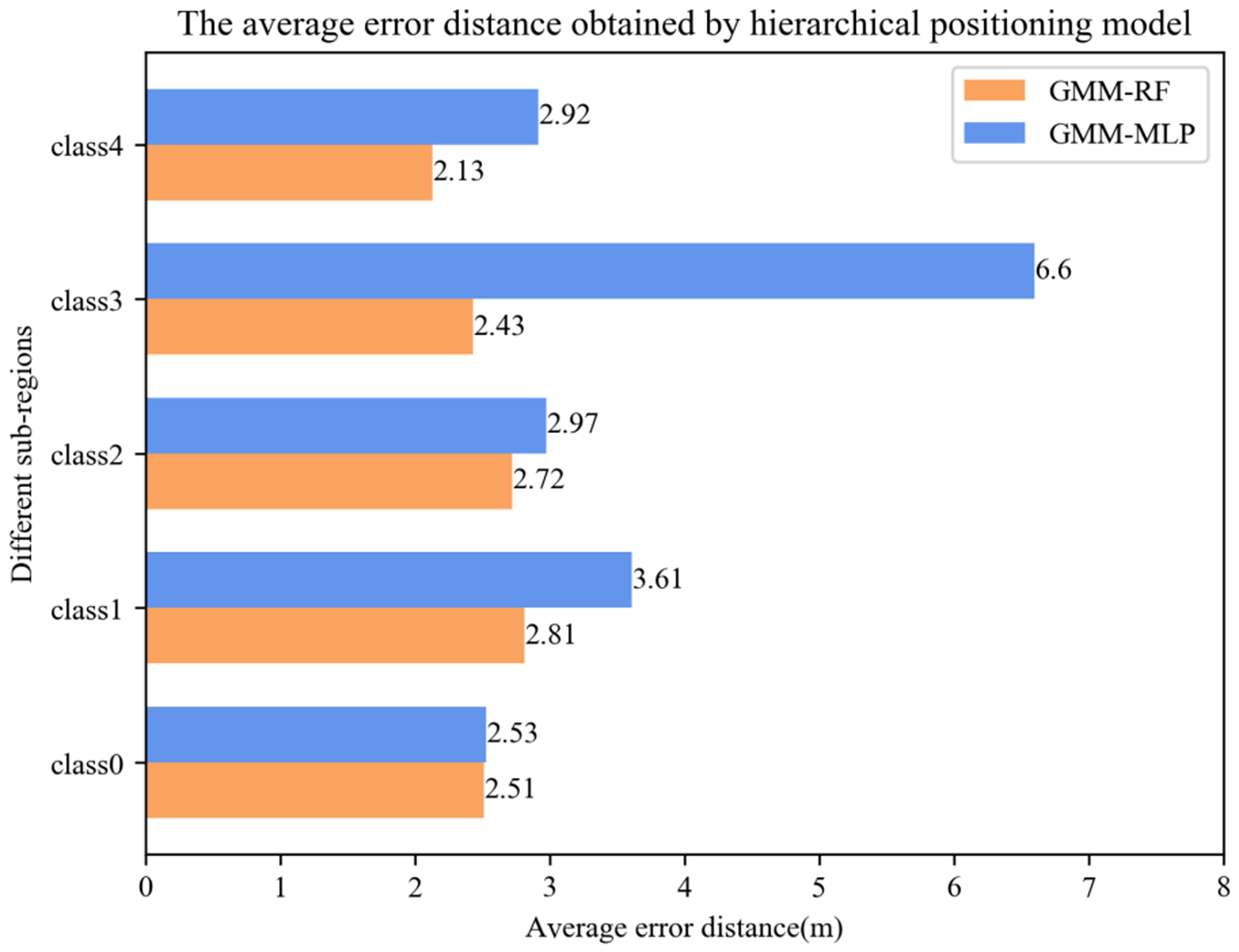 A hierarchical positioning model for WiFi-based indoor localization in large-scale complex environments
