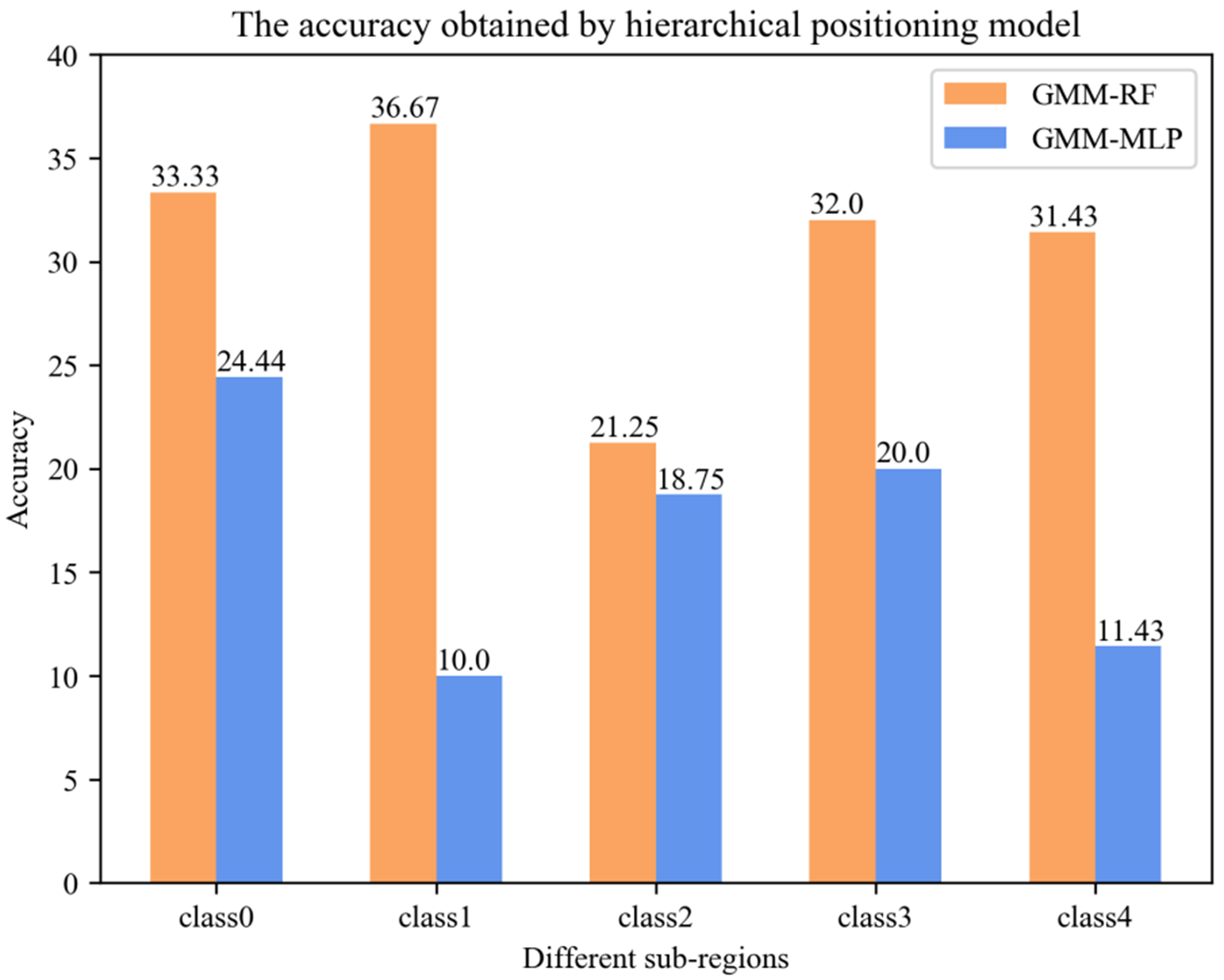 A hierarchical positioning model for WiFi-based indoor localization in large-scale complex environments