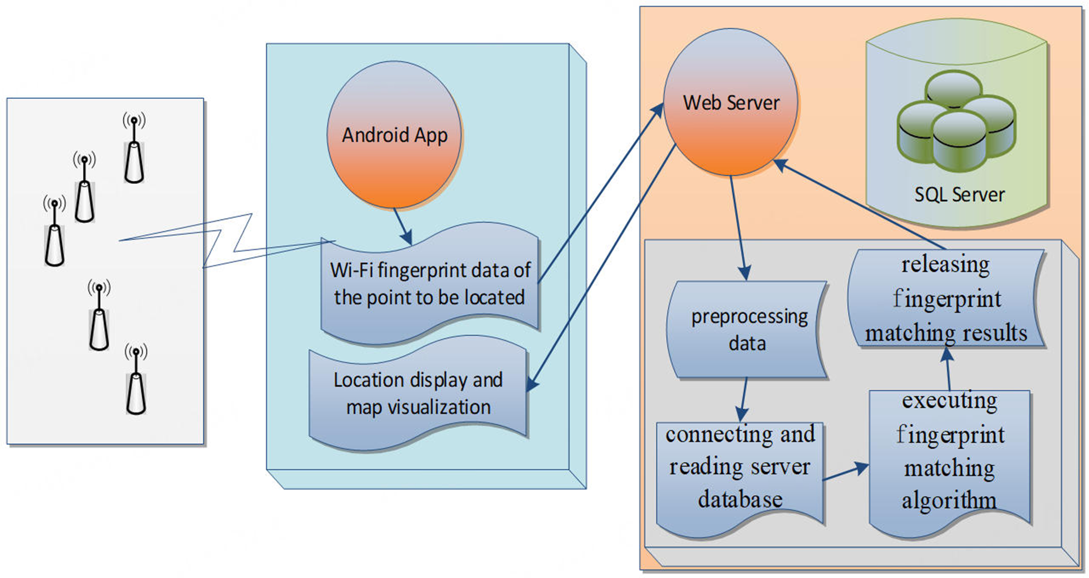 A hierarchical positioning model for WiFi-based indoor localization in large-scale complex environments