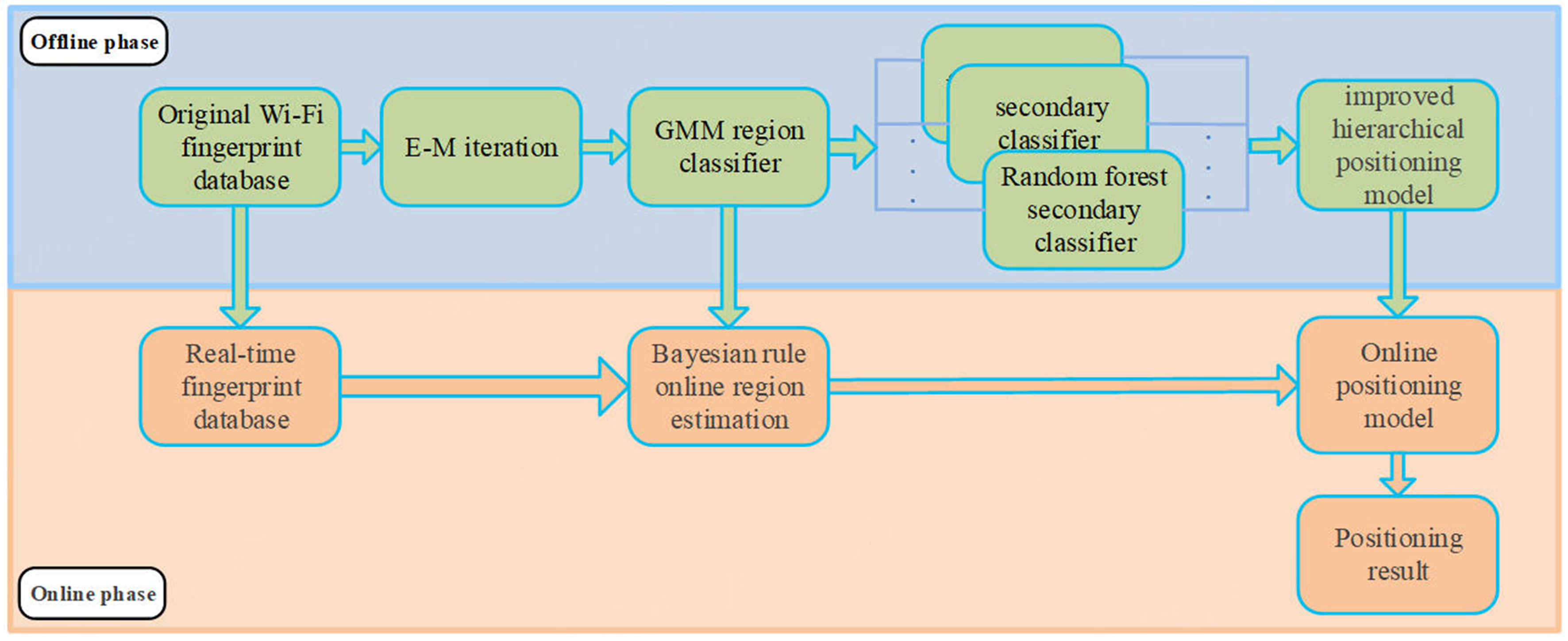 A hierarchical positioning model for WiFi-based indoor localization in large-scale complex environments