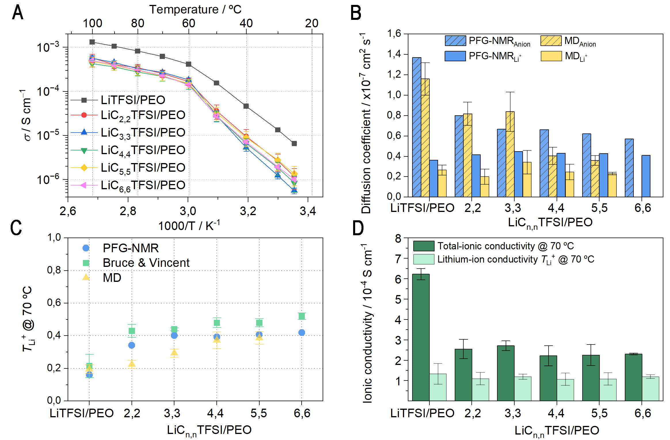 Unveiling ion coordination in solid polymer electrolytes through alkyl chain length modulation in lithium salt chemistry