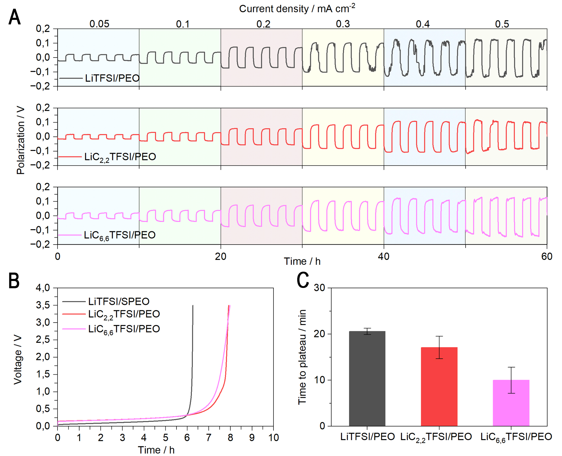 Unveiling ion coordination in solid polymer electrolytes through alkyl chain length modulation in lithium salt chemistry