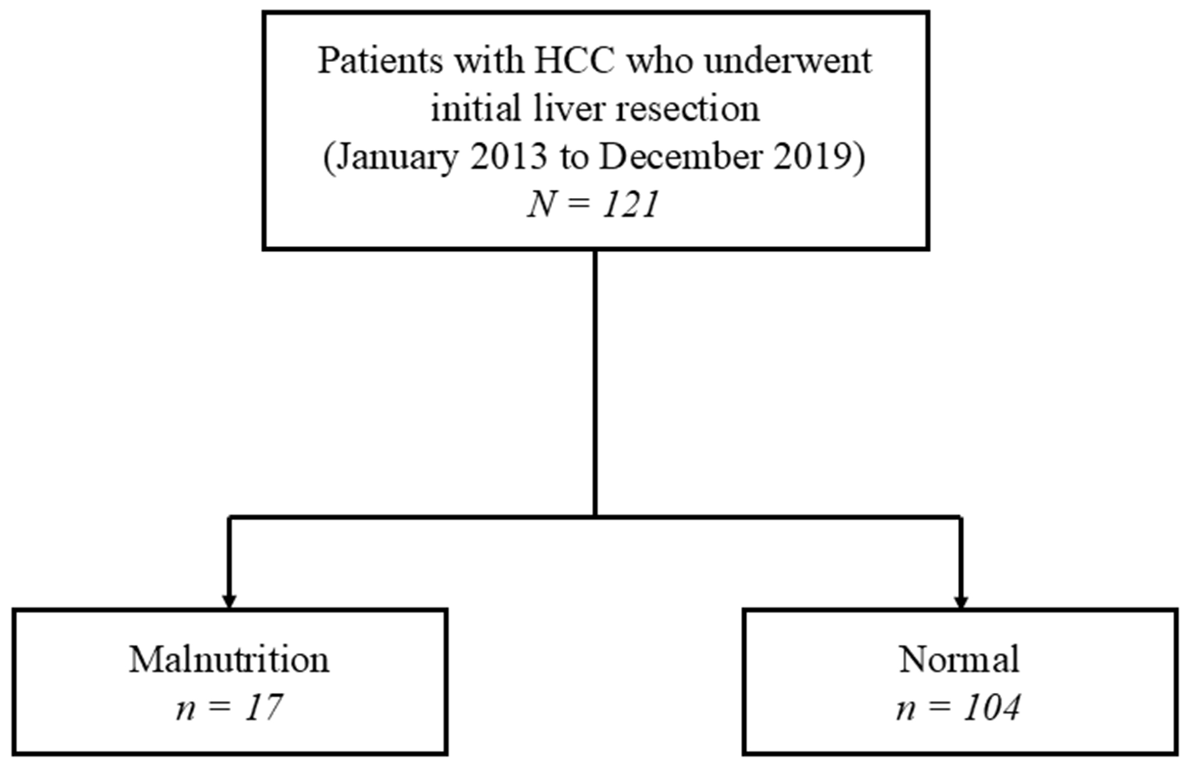 Impact of malnutrition on short- and long-term outcomes following laparoscopic liver resection for hepatocellular carcinoma