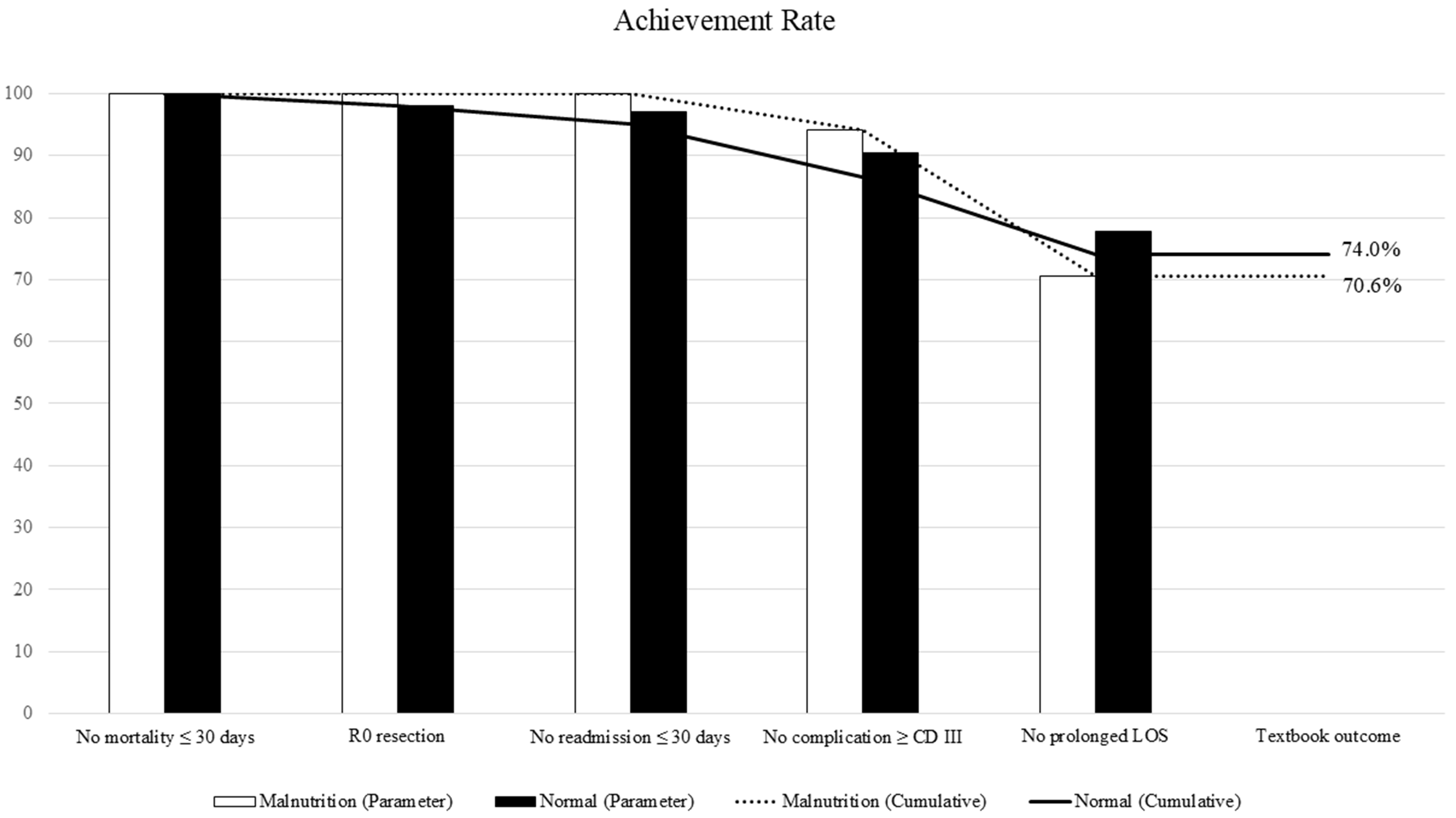 Impact of malnutrition on short- and long-term outcomes following laparoscopic liver resection for hepatocellular carcinoma