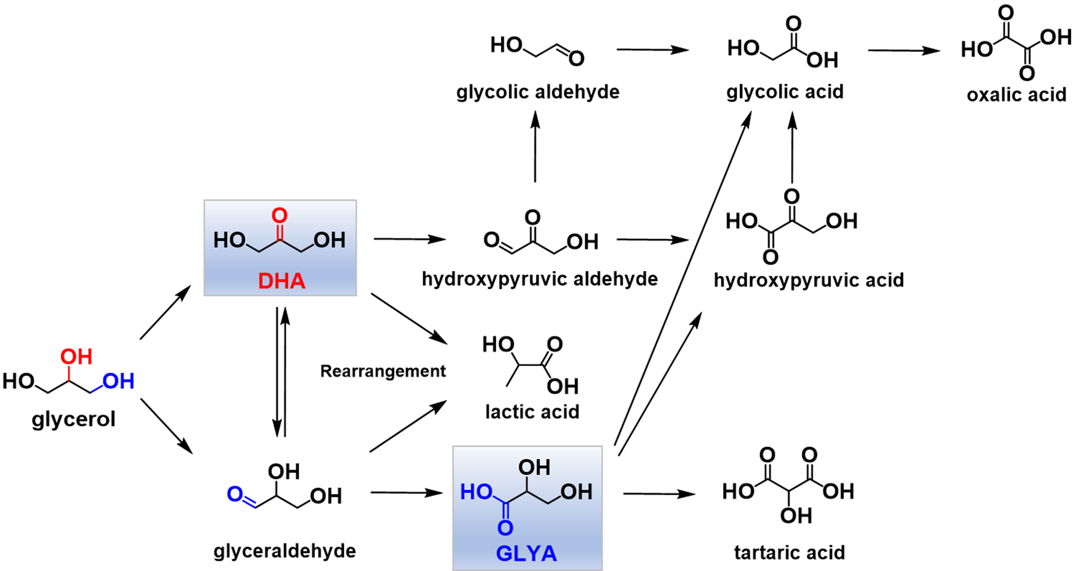 Heterogeneous catalytic strategies on the selective oxidation of glycerol into dihydroxyacetone and glyceric acid: a short review of recent research advances
