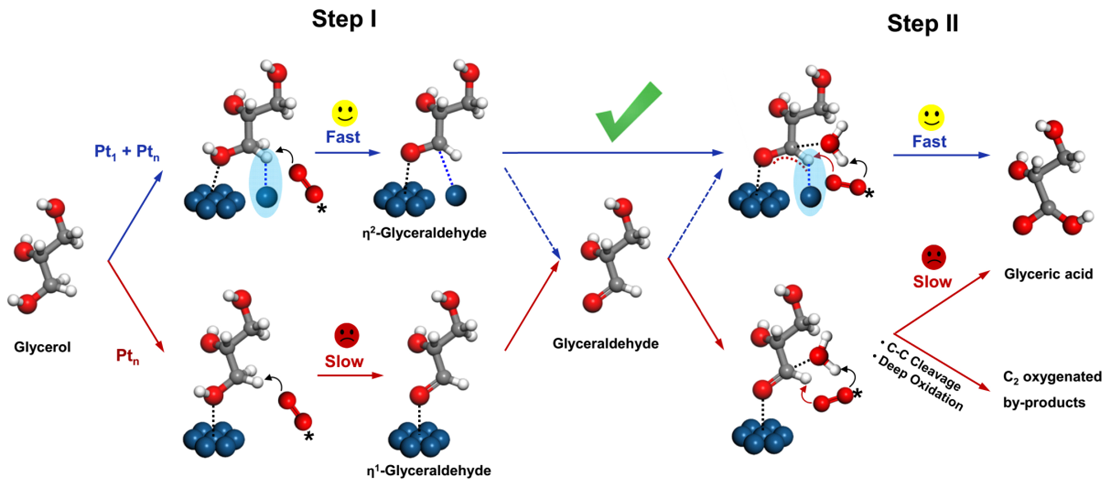 Heterogeneous catalytic strategies on the selective oxidation of glycerol into dihydroxyacetone and glyceric acid: a short review of recent research advances