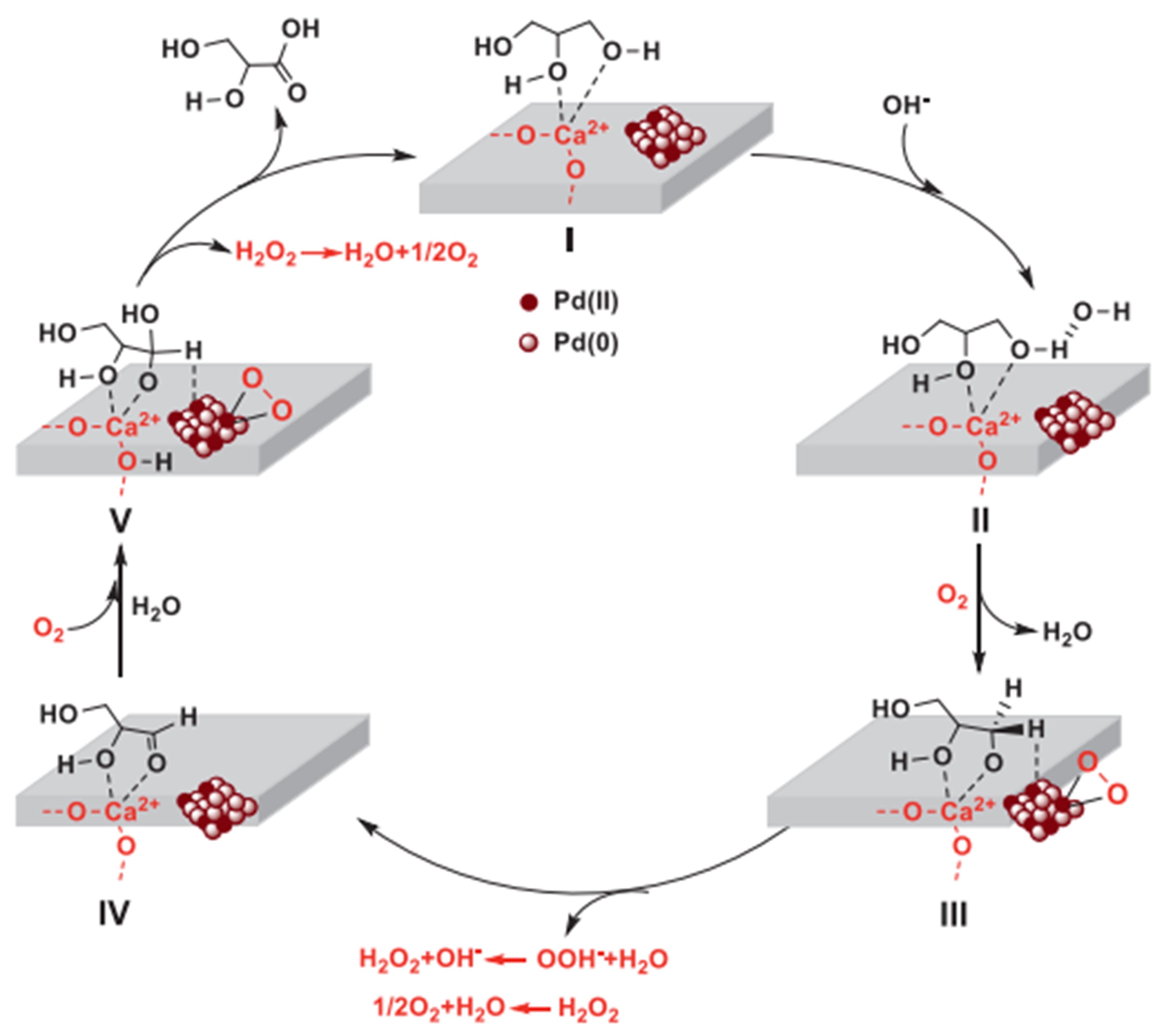 Heterogeneous catalytic strategies on the selective oxidation of glycerol into dihydroxyacetone and glyceric acid: a short review of recent research advances