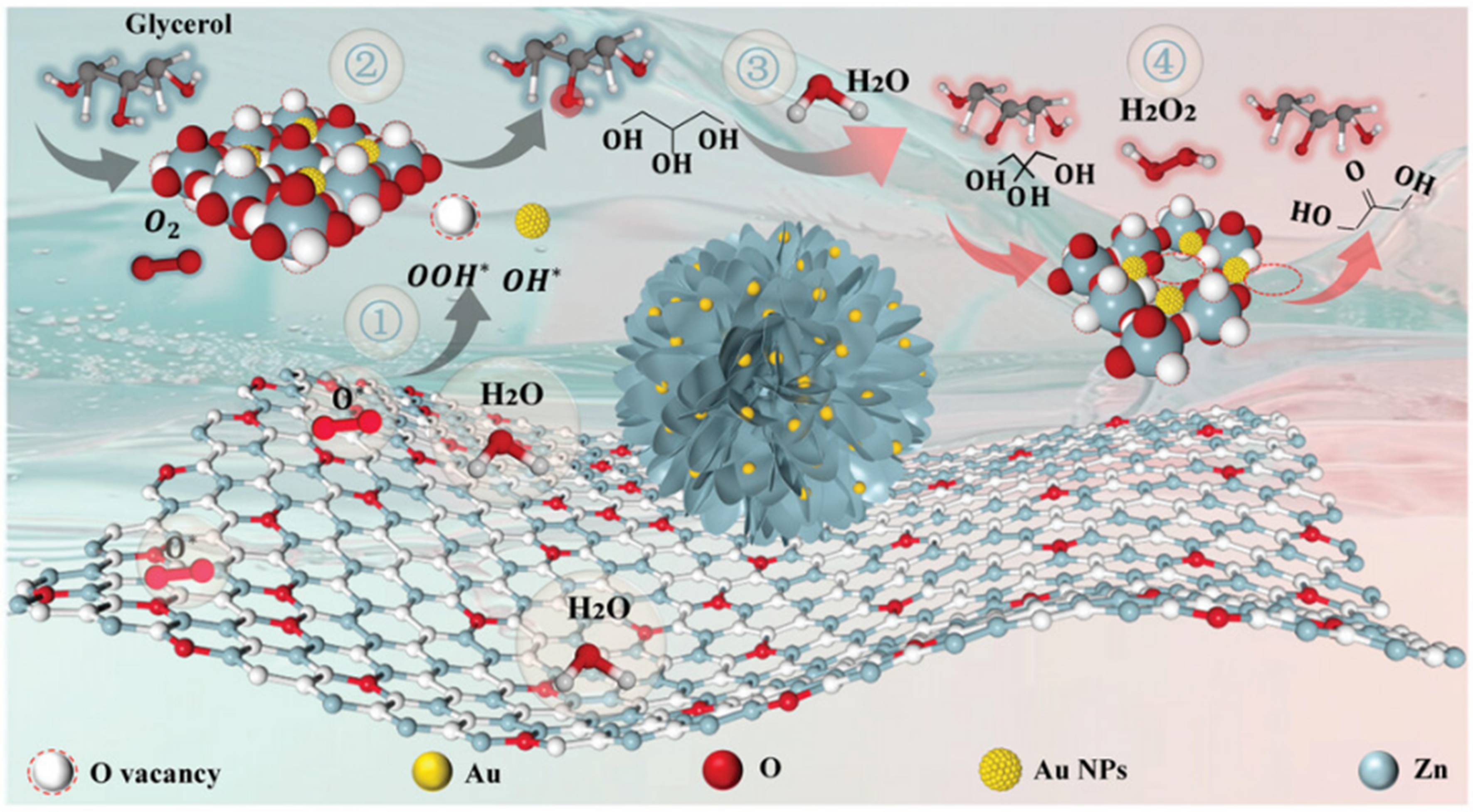Heterogeneous catalytic strategies on the selective oxidation of glycerol into dihydroxyacetone and glyceric acid: a short review of recent research advances