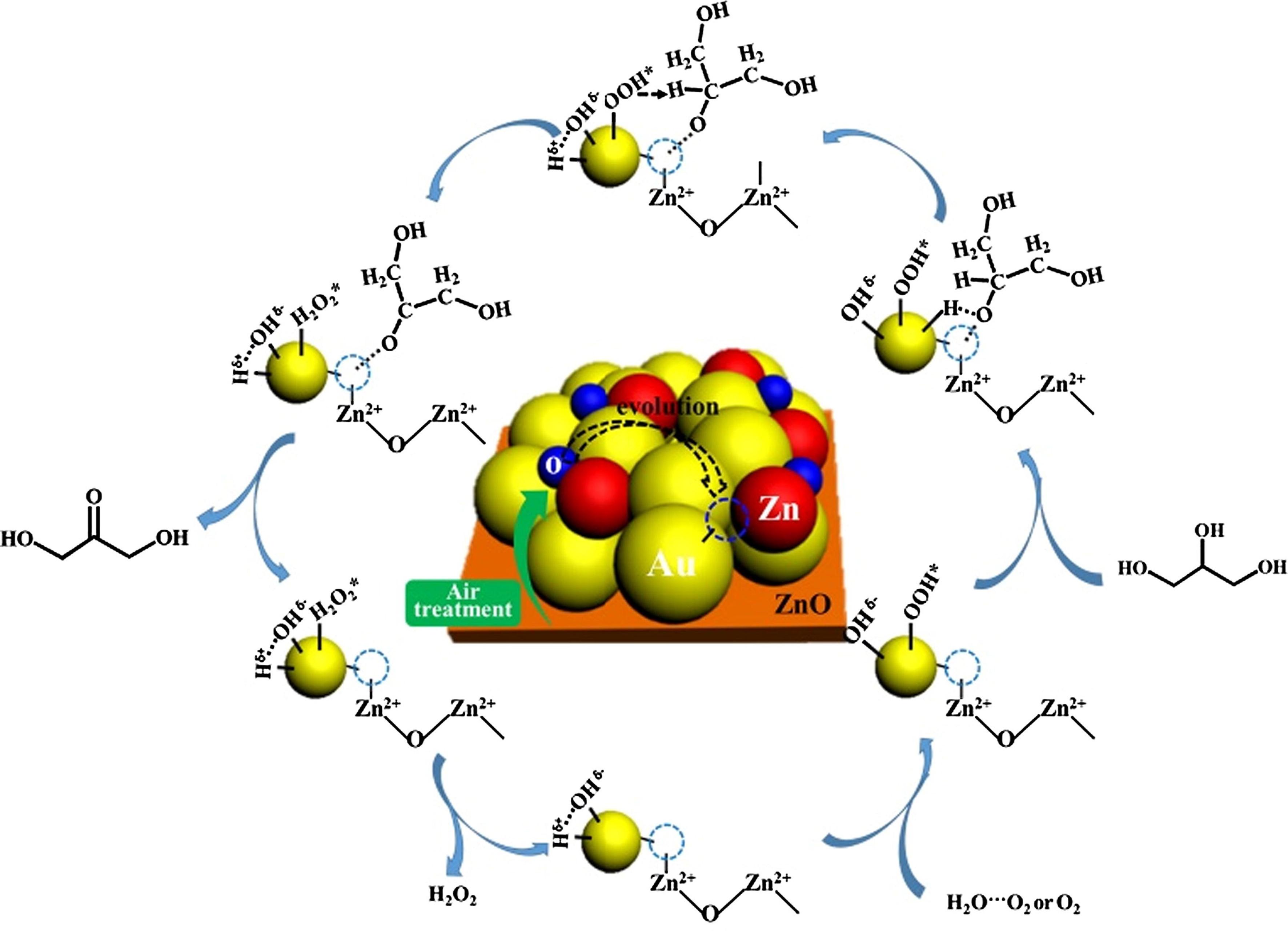 Heterogeneous catalytic strategies on the selective oxidation of glycerol into dihydroxyacetone and glyceric acid: a short review of recent research advances