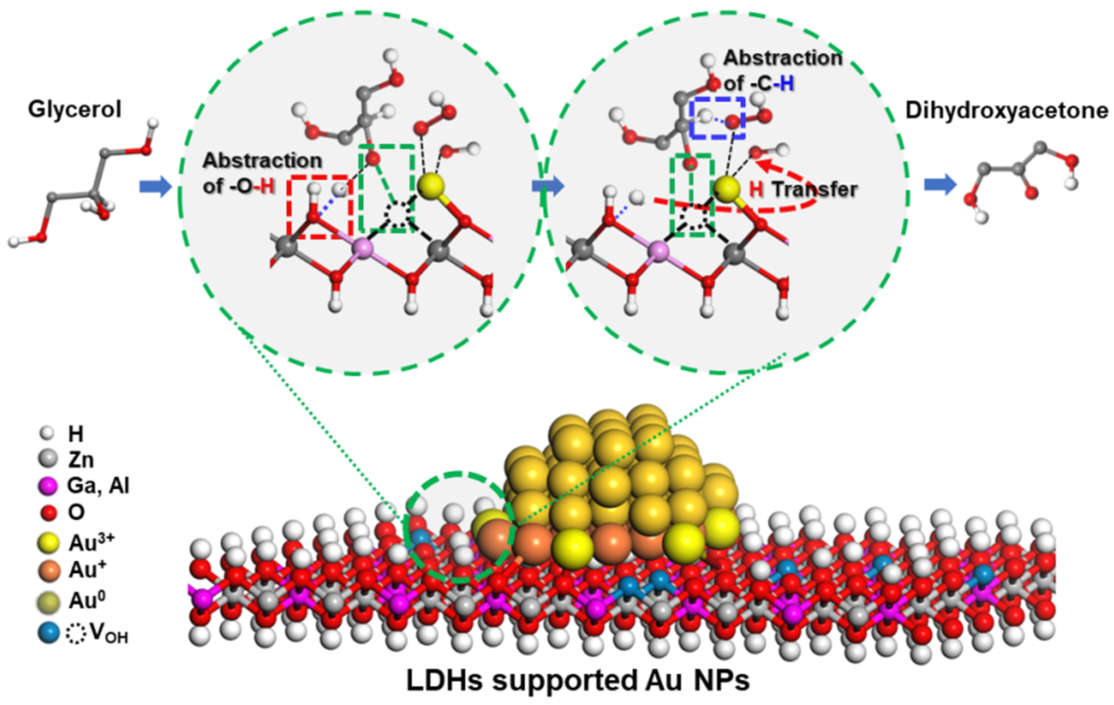 Heterogeneous catalytic strategies on the selective oxidation of glycerol into dihydroxyacetone and glyceric acid: a short review of recent research advances