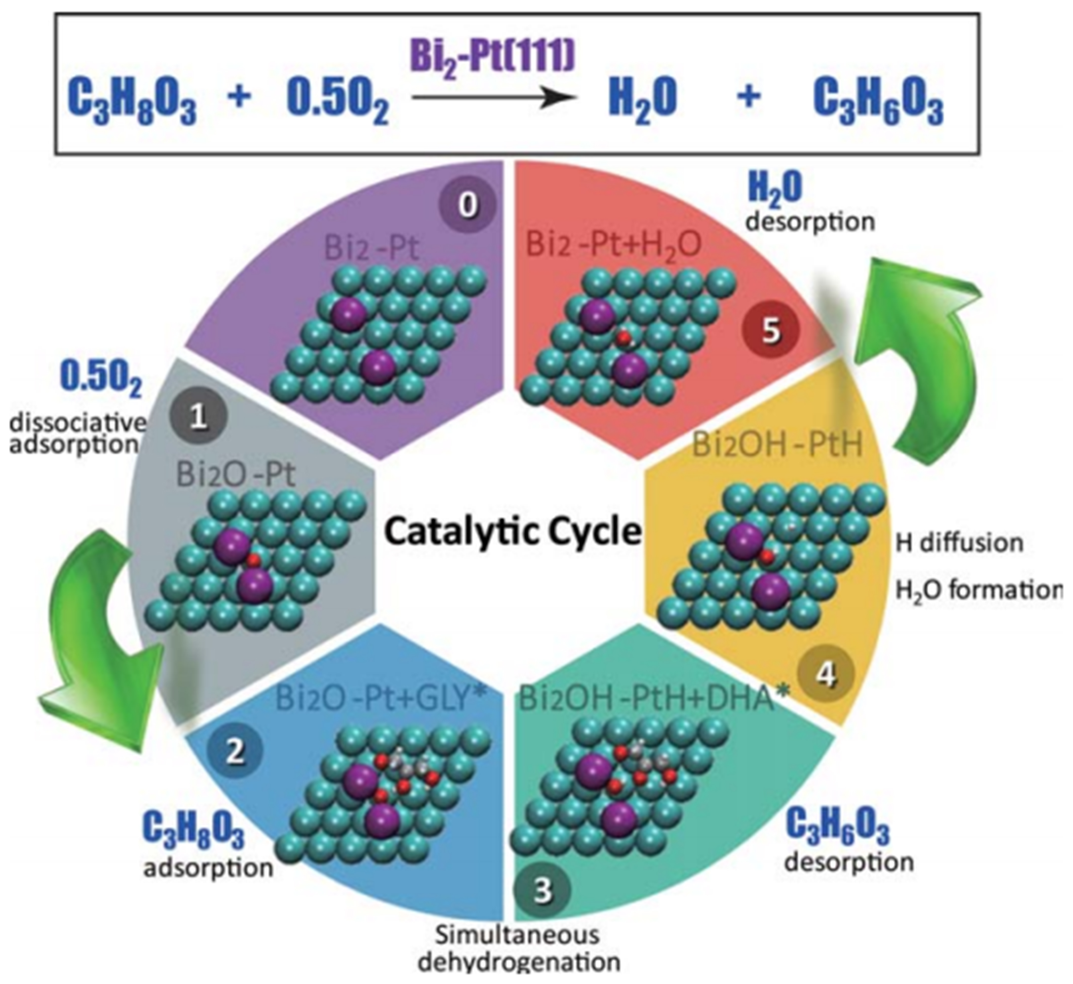 Heterogeneous catalytic strategies on the selective oxidation of glycerol into dihydroxyacetone and glyceric acid: a short review of recent research advances