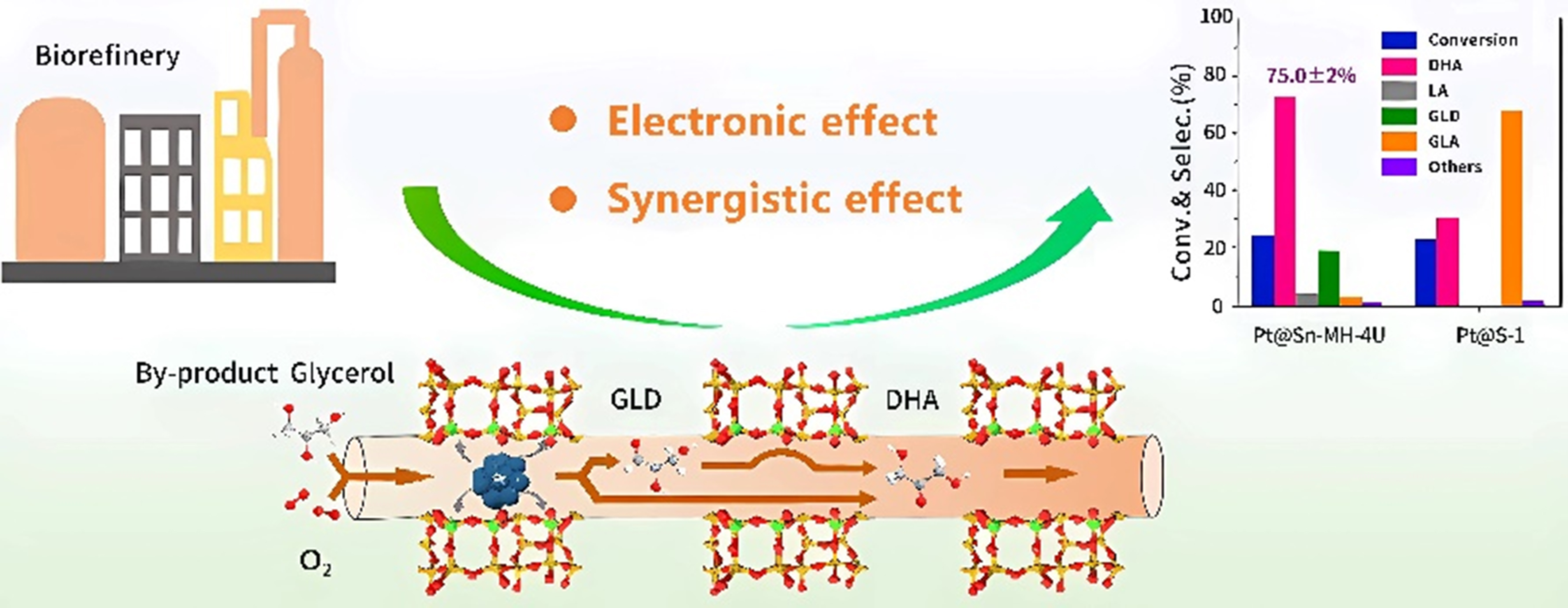 Heterogeneous catalytic strategies on the selective oxidation of glycerol into dihydroxyacetone and glyceric acid: a short review of recent research advances