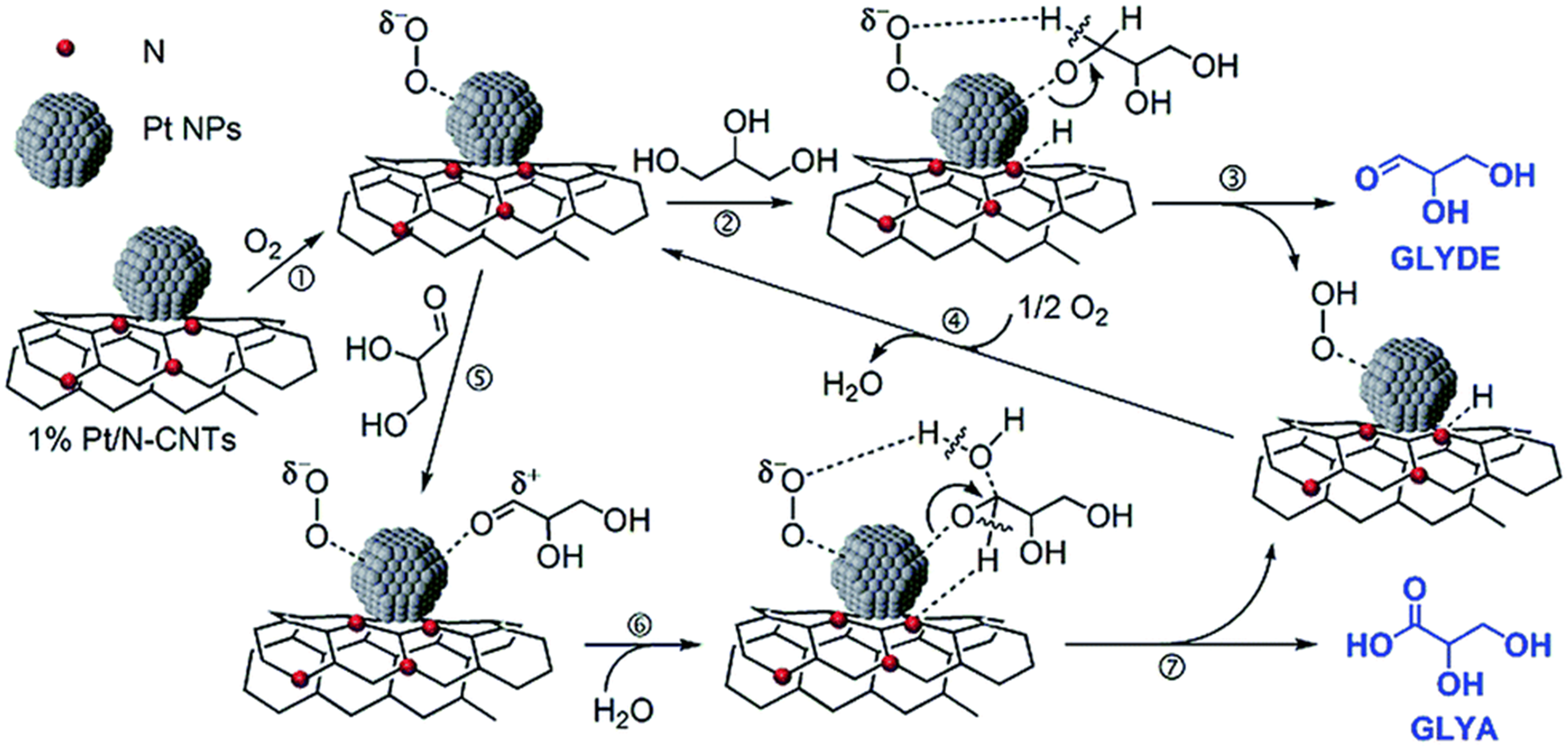 Heterogeneous catalytic strategies on the selective oxidation of glycerol into dihydroxyacetone and glyceric acid: a short review of recent research advances