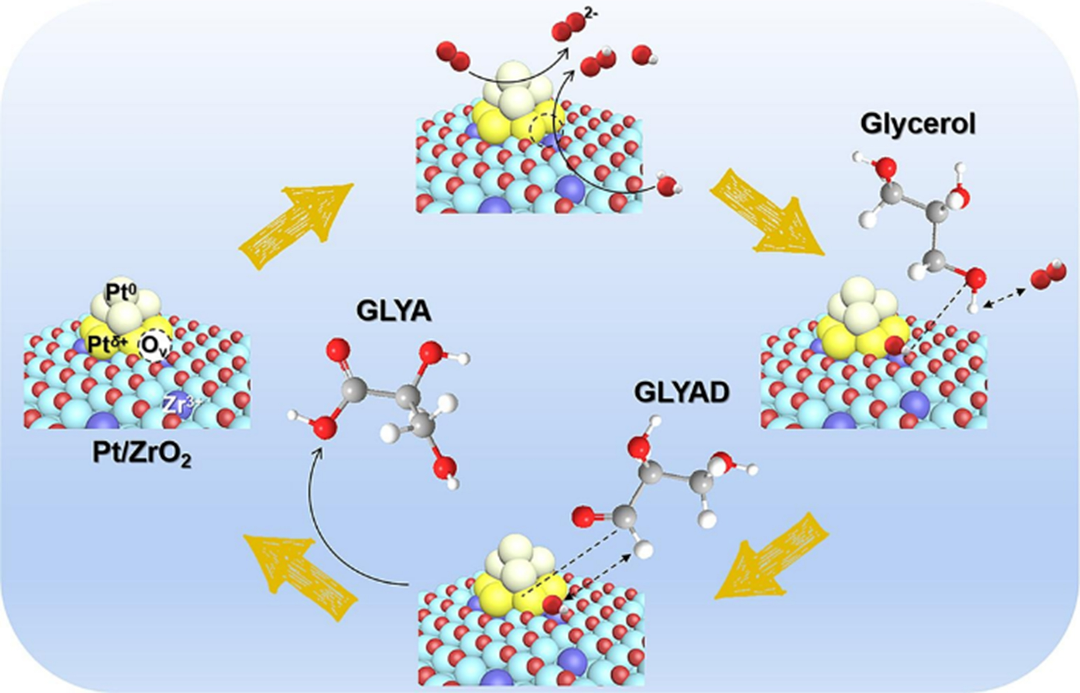 Heterogeneous catalytic strategies on the selective oxidation of glycerol into dihydroxyacetone and glyceric acid: a short review of recent research advances