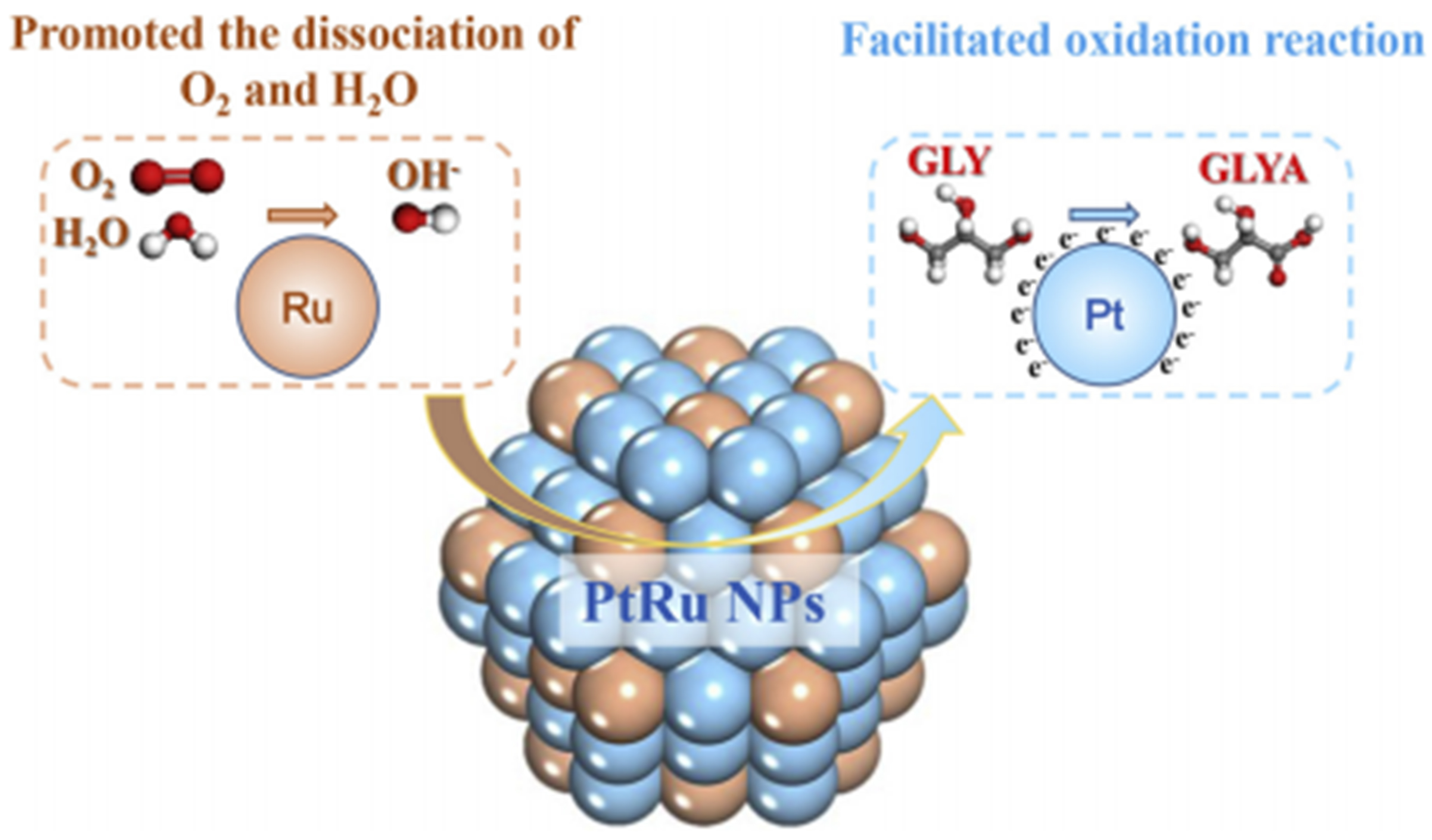 Heterogeneous catalytic strategies on the selective oxidation of glycerol into dihydroxyacetone and glyceric acid: a short review of recent research advances