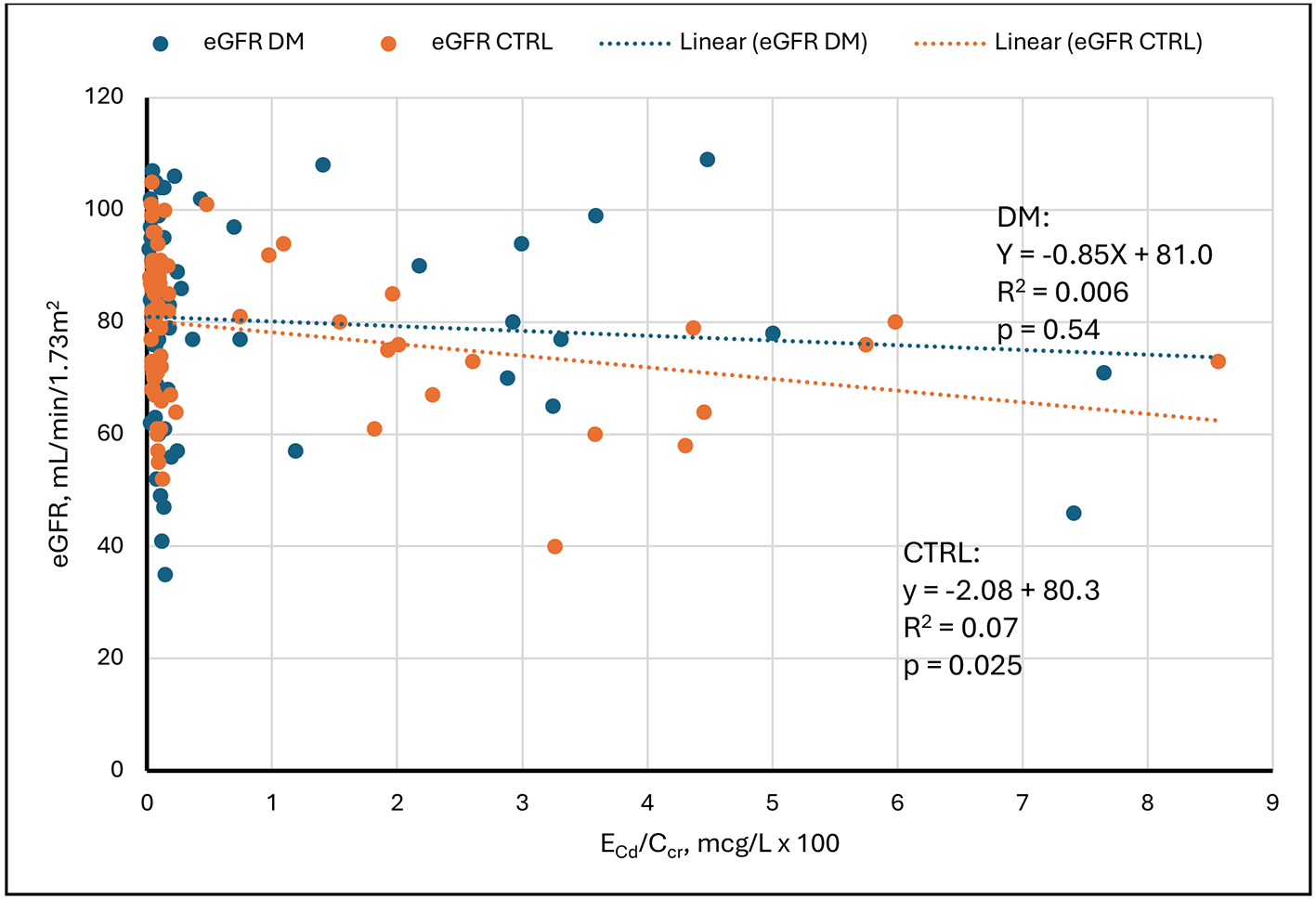 Homeostasis of β<sub>2</sub>-microglobulin in diabetics and non-diabetics with modest cadmium intoxication