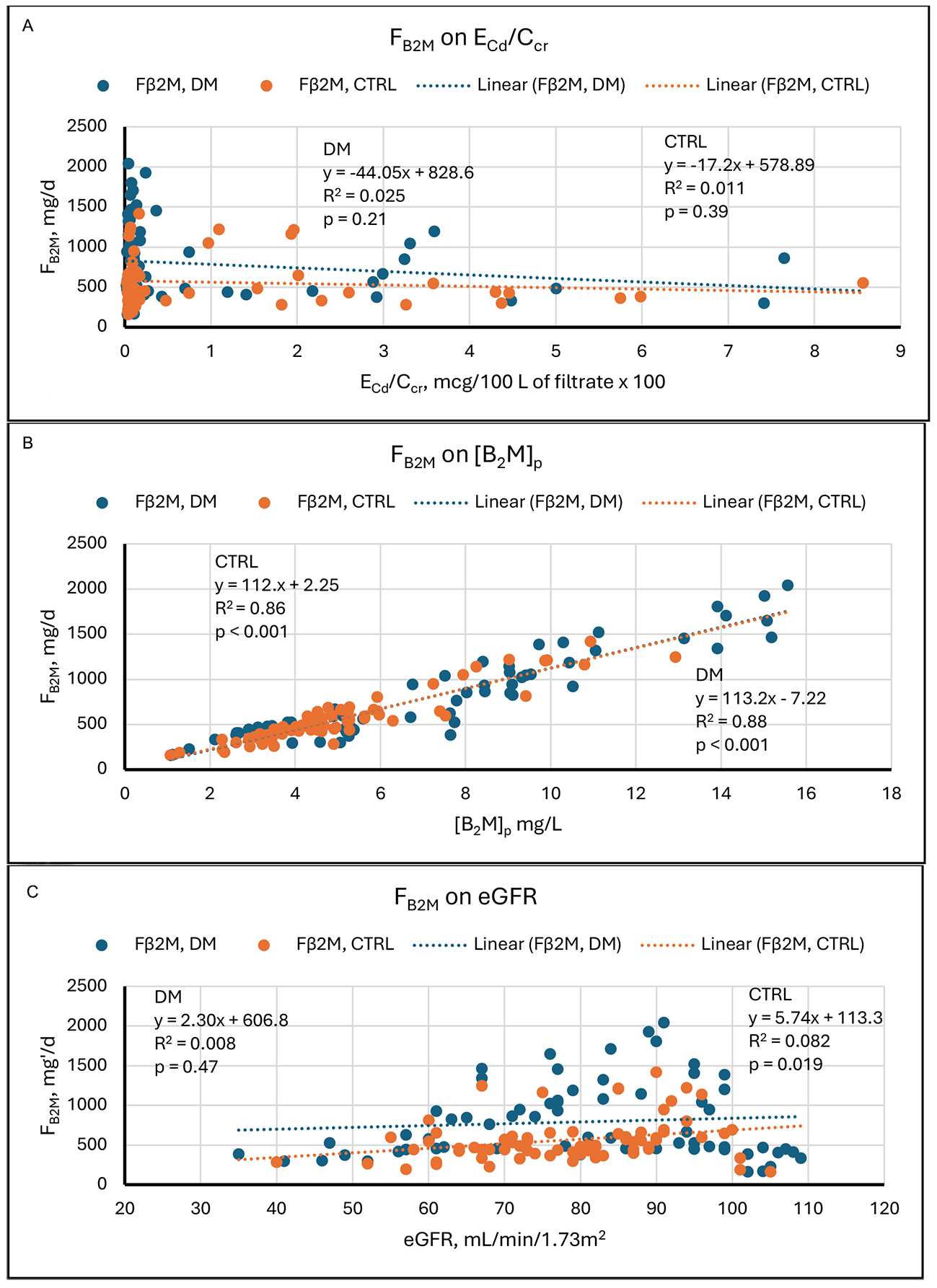 Homeostasis of β<sub>2</sub>-microglobulin in diabetics and non-diabetics with modest cadmium intoxication
