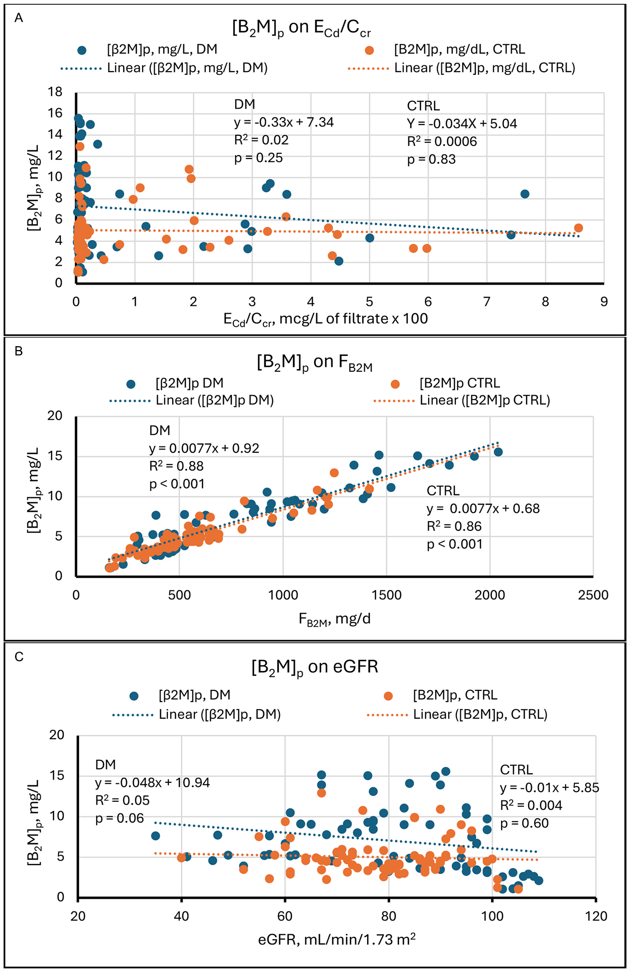 Homeostasis of β<sub>2</sub>-microglobulin in diabetics and non-diabetics with modest cadmium intoxication