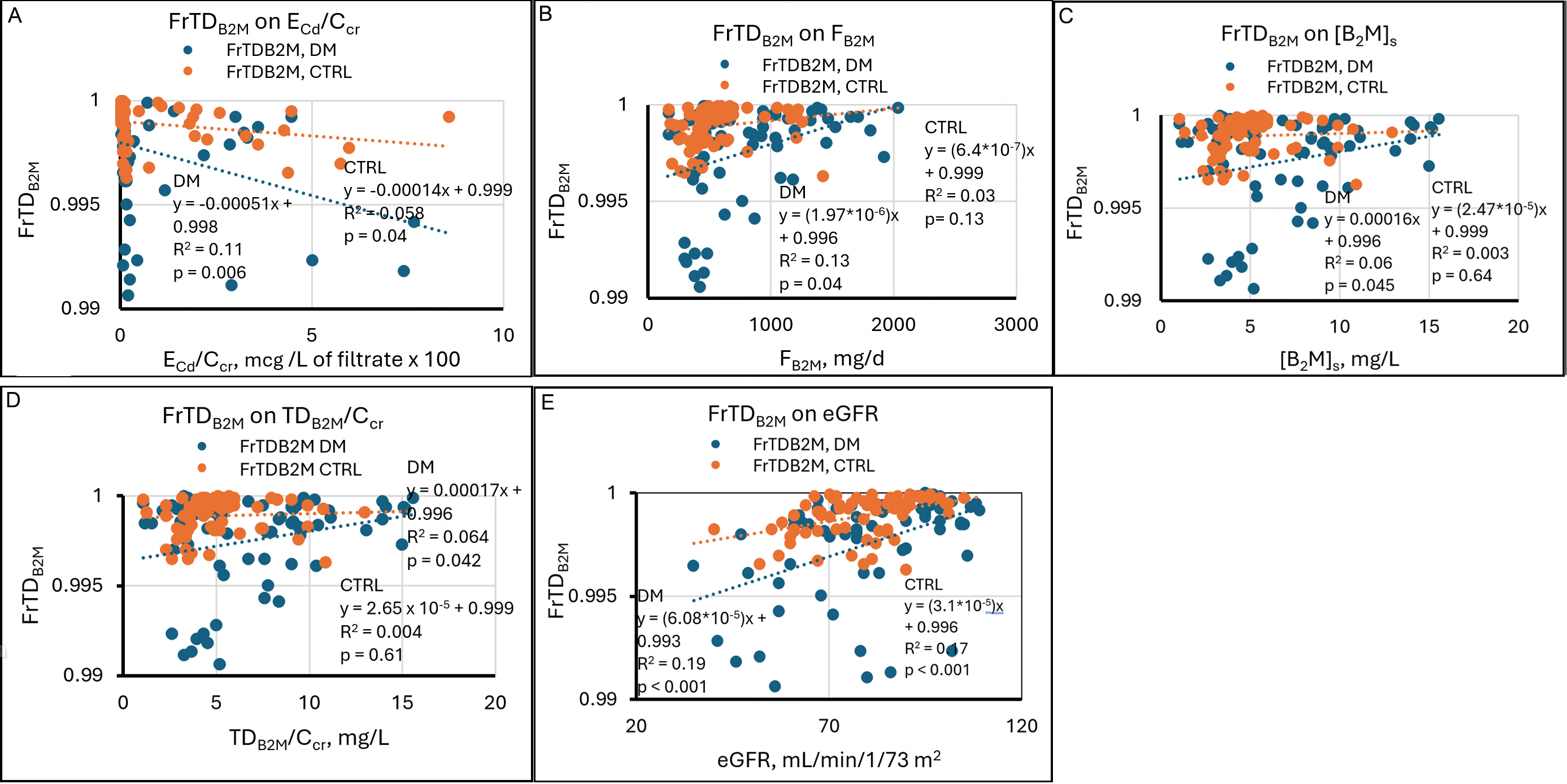 Homeostasis of β<sub>2</sub>-microglobulin in diabetics and non-diabetics with modest cadmium intoxication