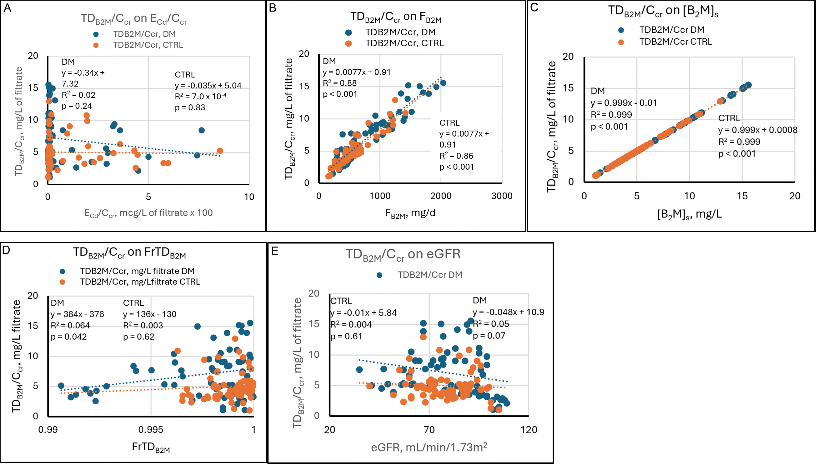 Homeostasis of β<sub>2</sub>-microglobulin in diabetics and non-diabetics with modest cadmium intoxication