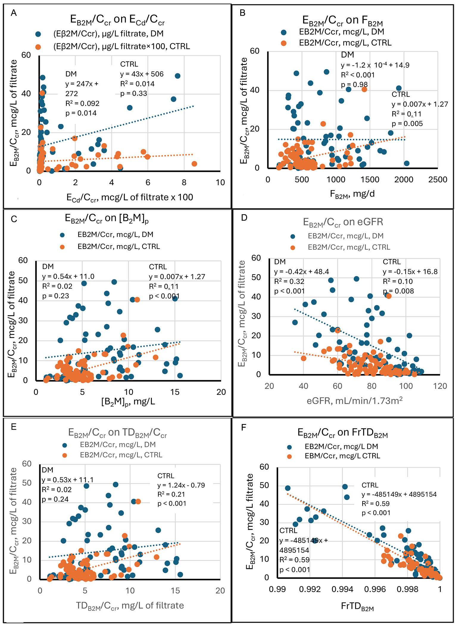 Homeostasis of β<sub>2</sub>-microglobulin in diabetics and non-diabetics with modest cadmium intoxication