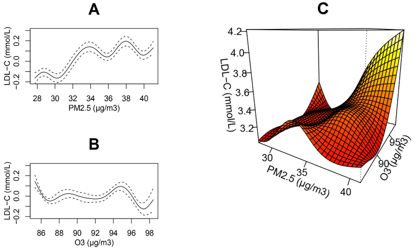 PM<sub>2.5</sub> and O<sub>3</sub> co-exposure affecting serum LDL-C: evidence from epidemiology and animal models