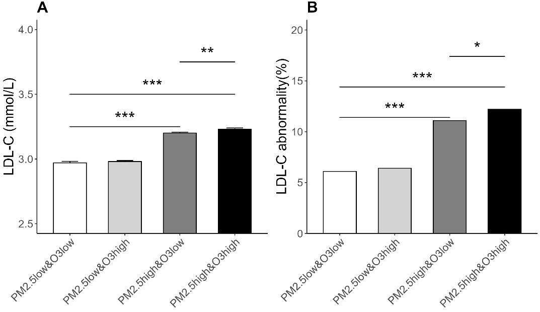 PM<sub>2.5</sub> and O<sub>3</sub> co-exposure affecting serum LDL-C: evidence from epidemiology and animal models