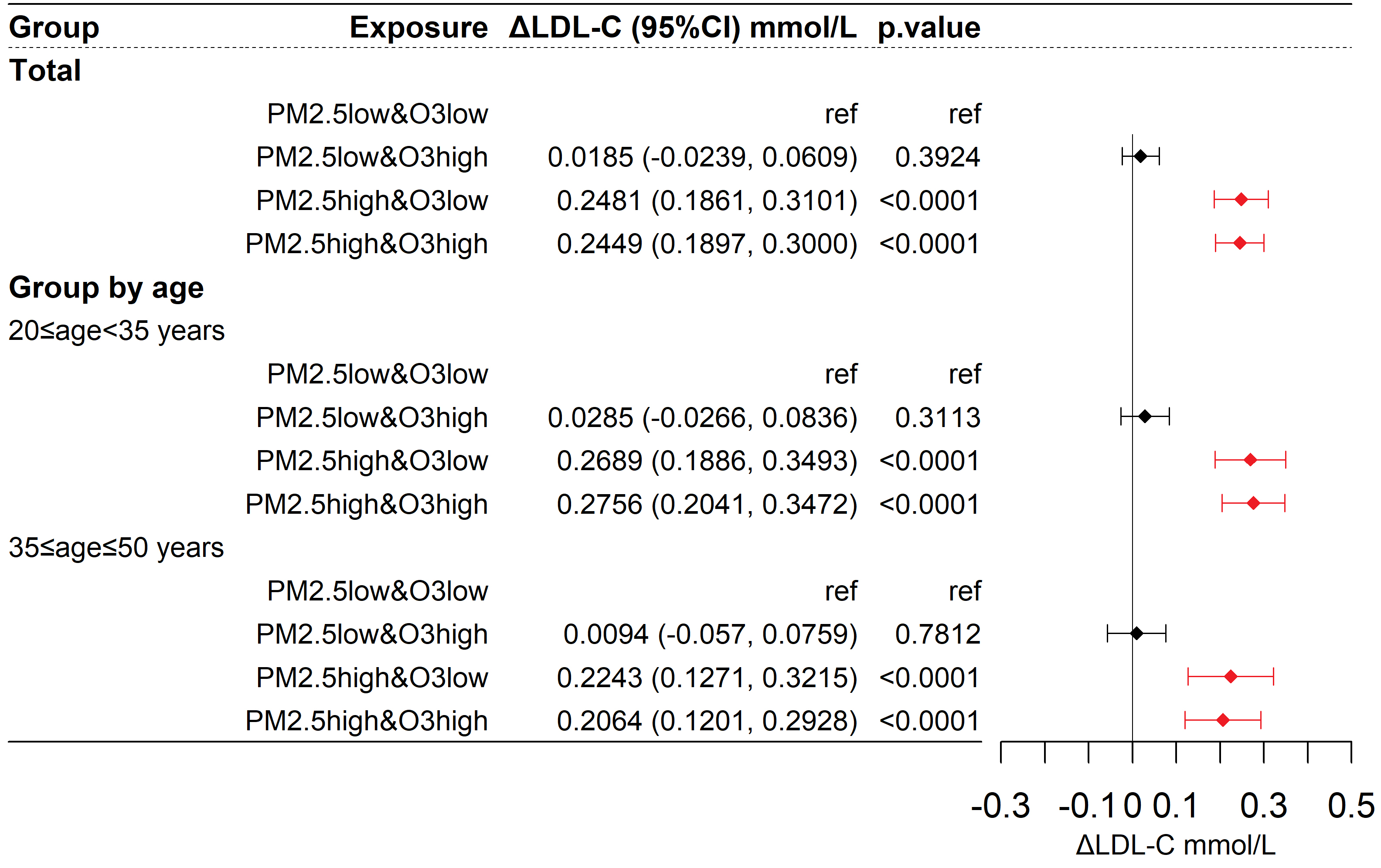 PM<sub>2.5</sub> and O<sub>3</sub> co-exposure affecting serum LDL-C: evidence from epidemiology and animal models