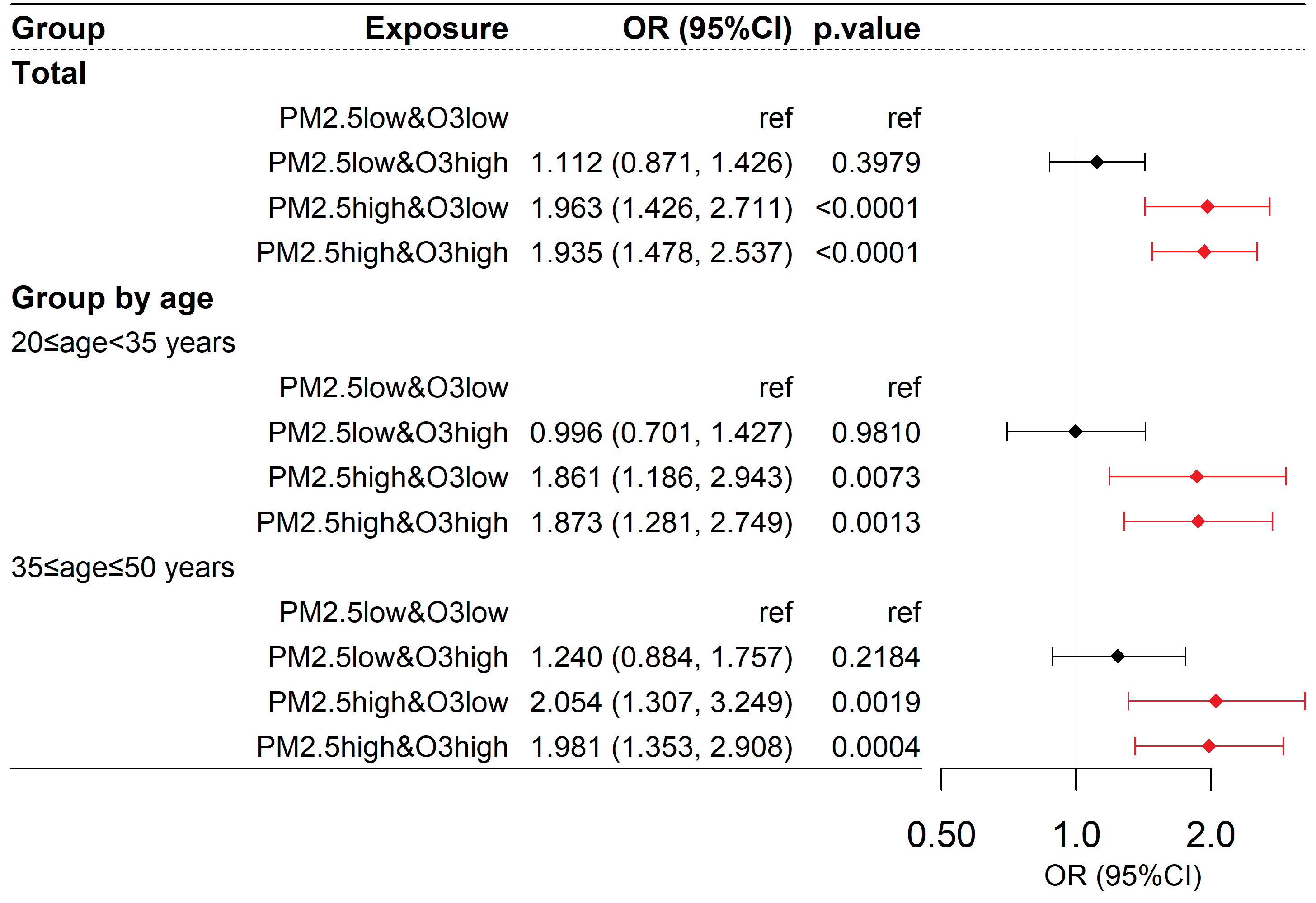 PM<sub>2.5</sub> and O<sub>3</sub> co-exposure affecting serum LDL-C: evidence from epidemiology and animal models