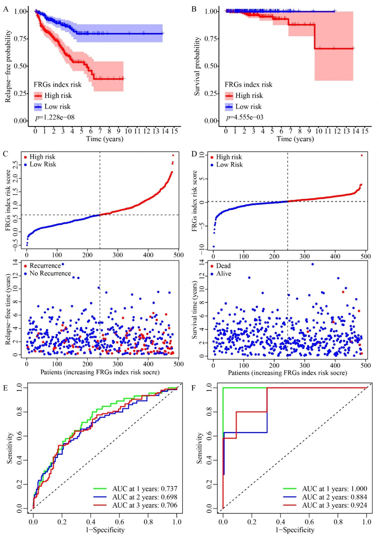A ferroptosis-based gene signature for relapse prediction in prostate adenocarcinoma