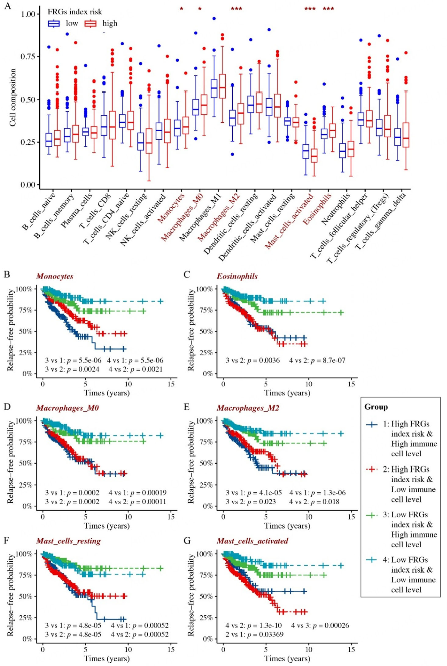A ferroptosis-based gene signature for relapse prediction in prostate adenocarcinoma