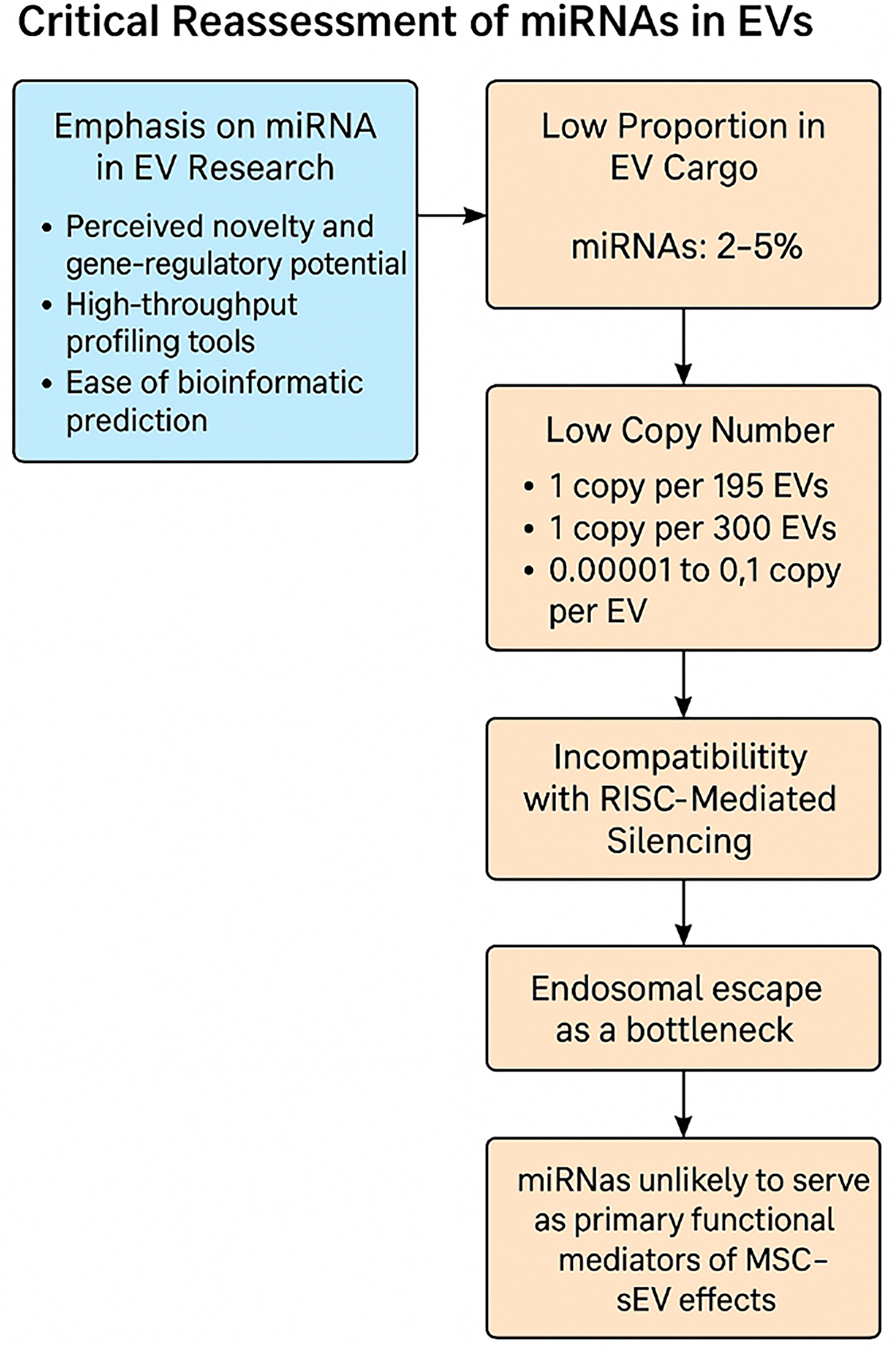 Rethinking miRNAs in MSC-sEV therapeutics: implications for manufacture, mechanism of action, and development of robust potency CQAs