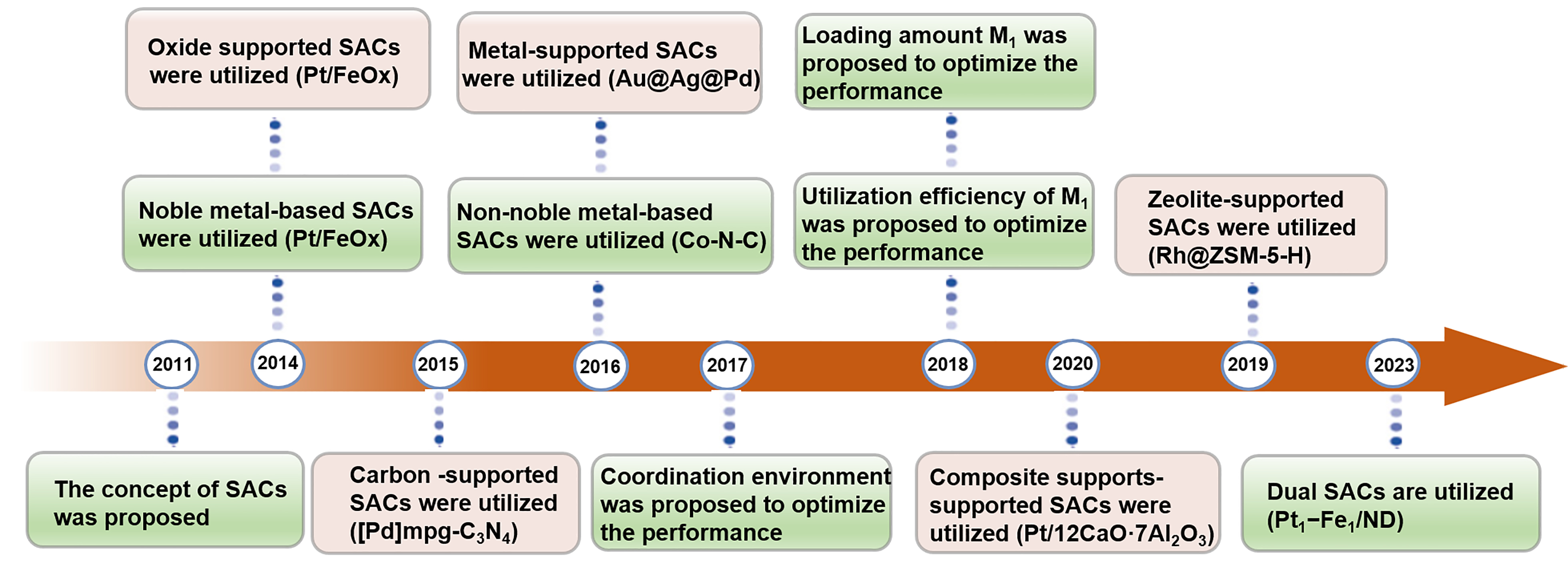 Rational design of single-atom catalysts for efficient hydrogenation of nitro compounds