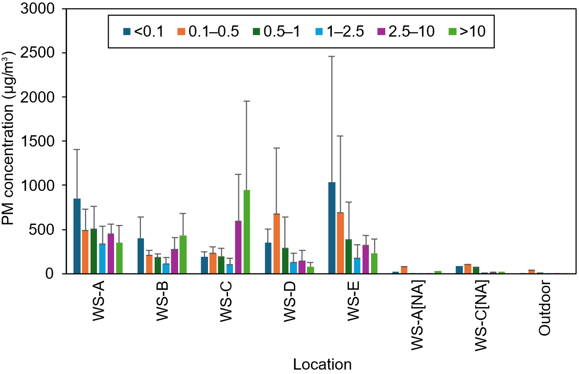 Characterization of size-segregated PM down to UFP (PM<sub>0.1</sub>) and its trace and major elemental composition in blacksmith factories, Indonesia