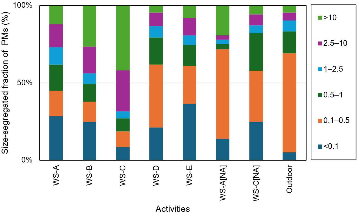 Characterization of size-segregated PM down to UFP (PM<sub>0.1</sub>) and its trace and major elemental composition in blacksmith factories, Indonesia