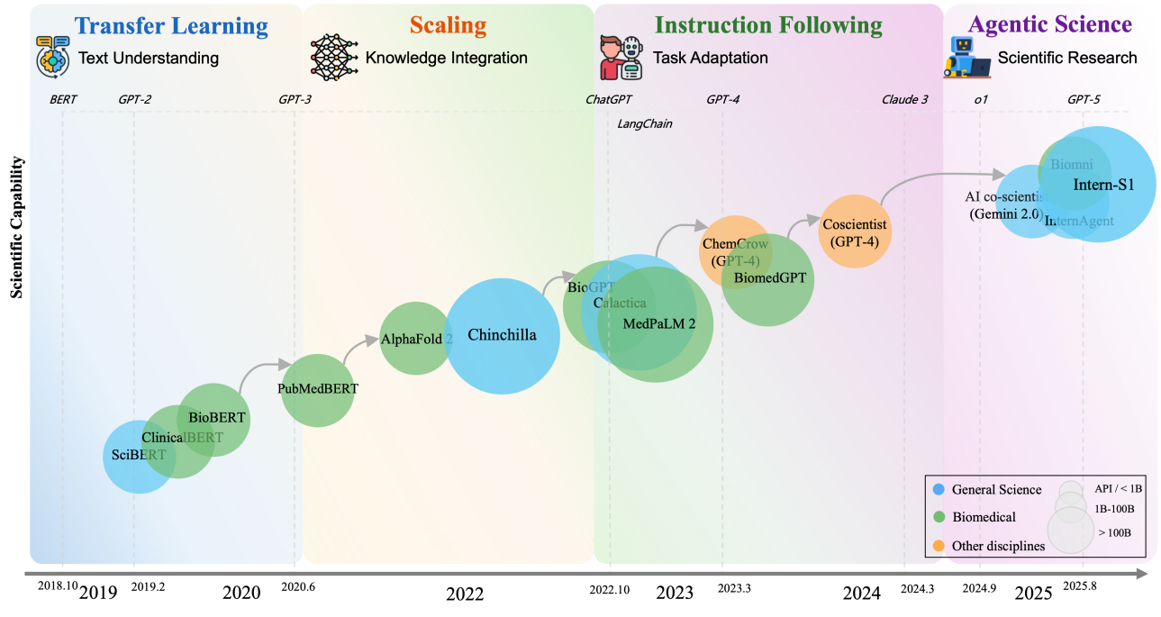 AI as a catalyst for transforming scientific research: a perspective