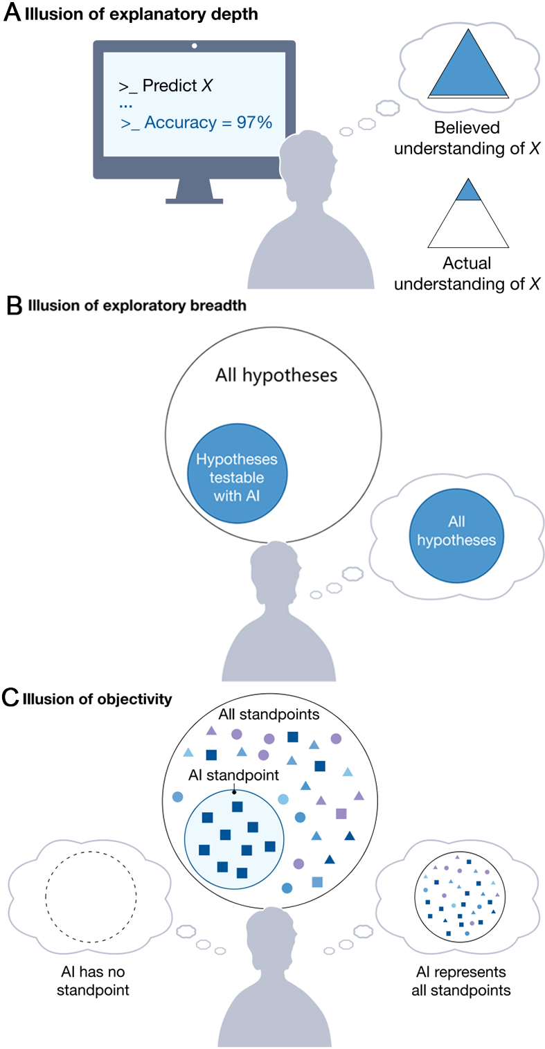 AI as a catalyst for transforming scientific research: a perspective