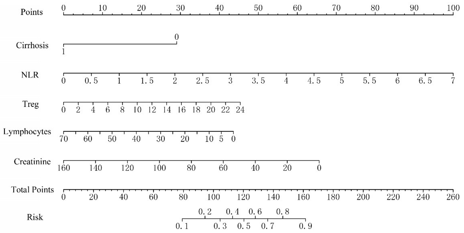 A baseline-lymphocyte-subset nomogram for predicting severe immune-related adverse events in hepatocellular carcinoma patients receiving TACE plus immunotherapy
