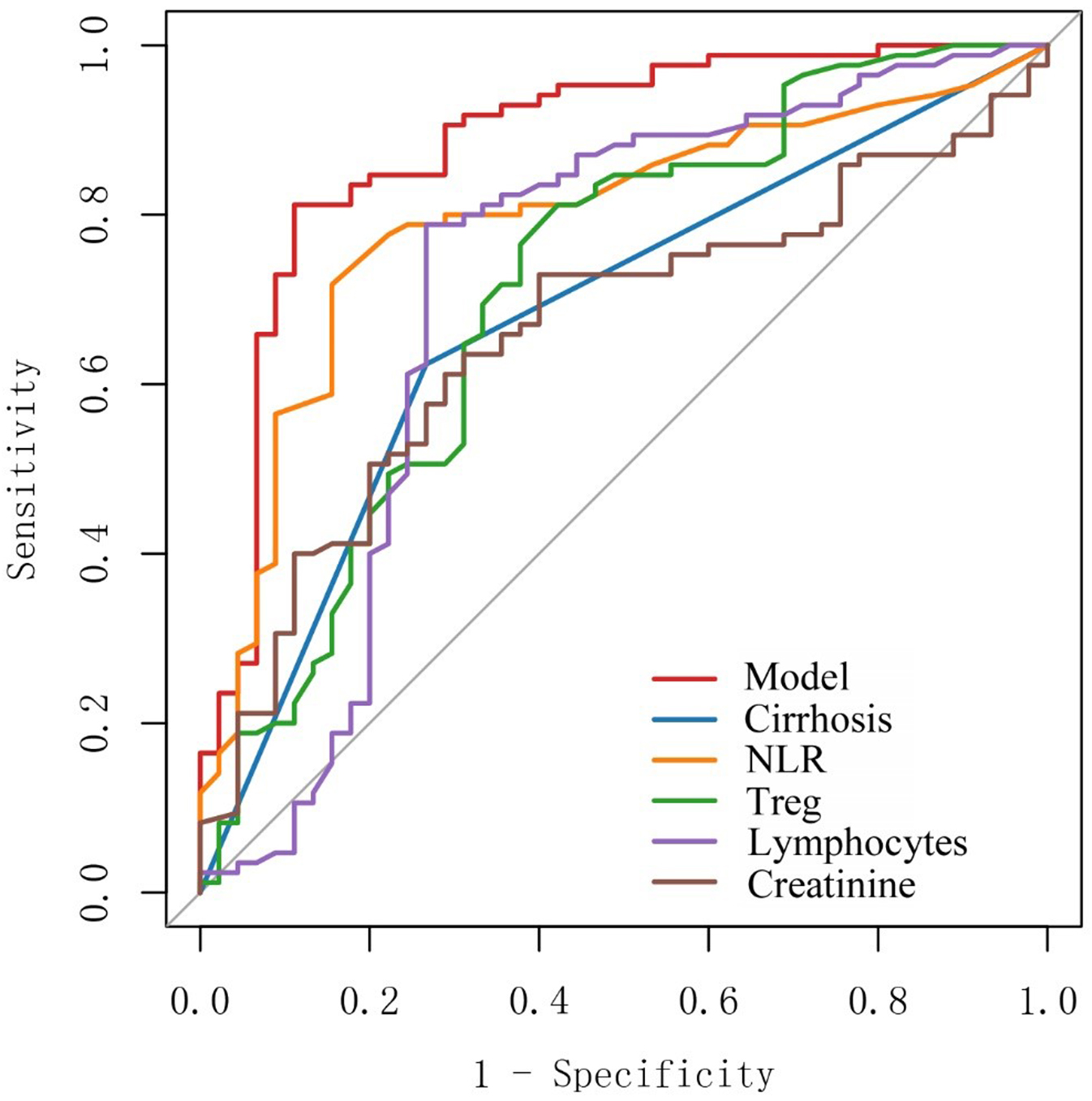 A baseline-lymphocyte-subset nomogram for predicting severe immune-related adverse events in hepatocellular carcinoma patients receiving TACE plus immunotherapy
