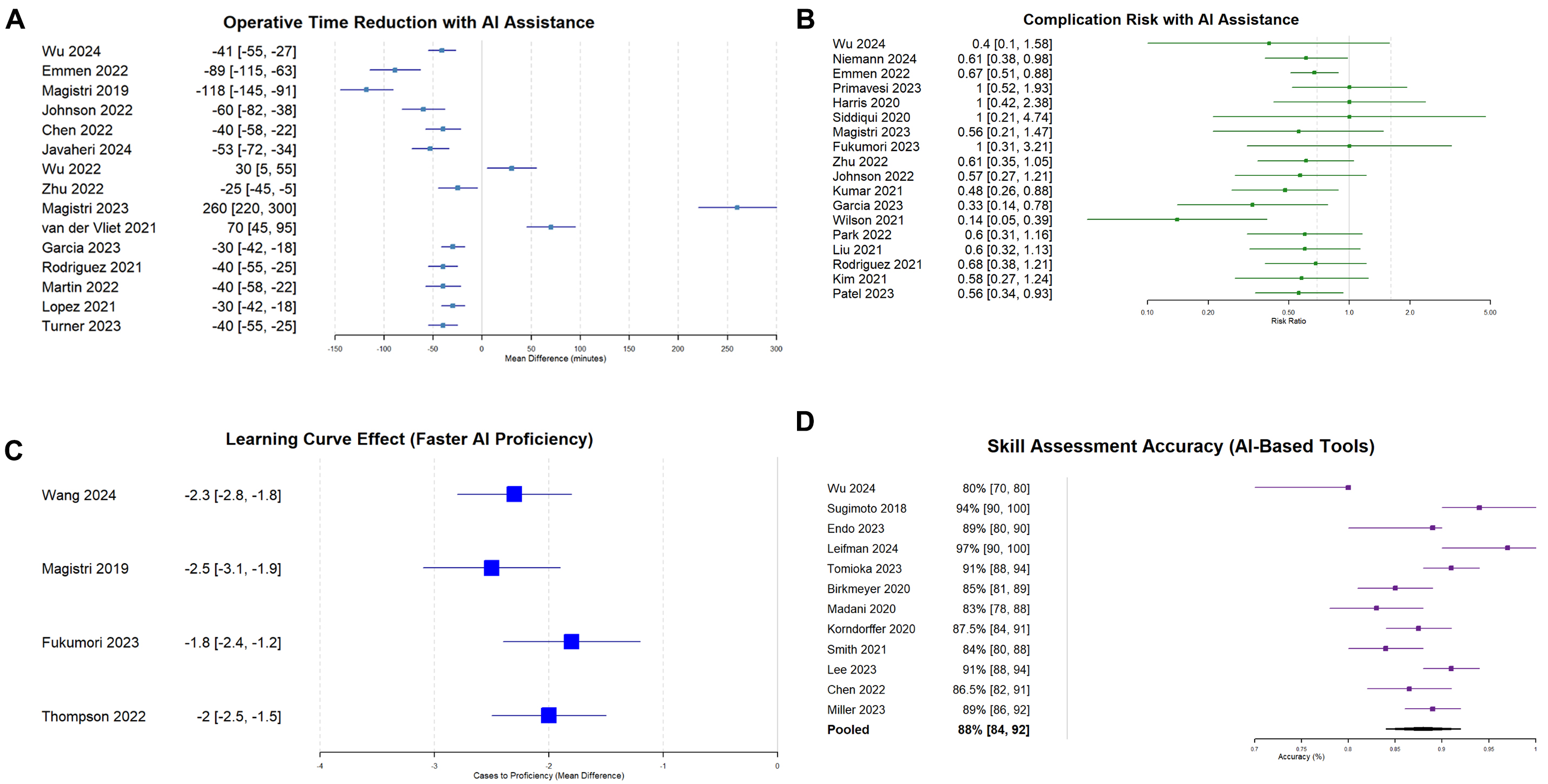 Clinical outcomes, learning effectiveness, and patient-safety implications of AI-assisted HPB surgery for trainees: a systematic review and multiple meta-analyses