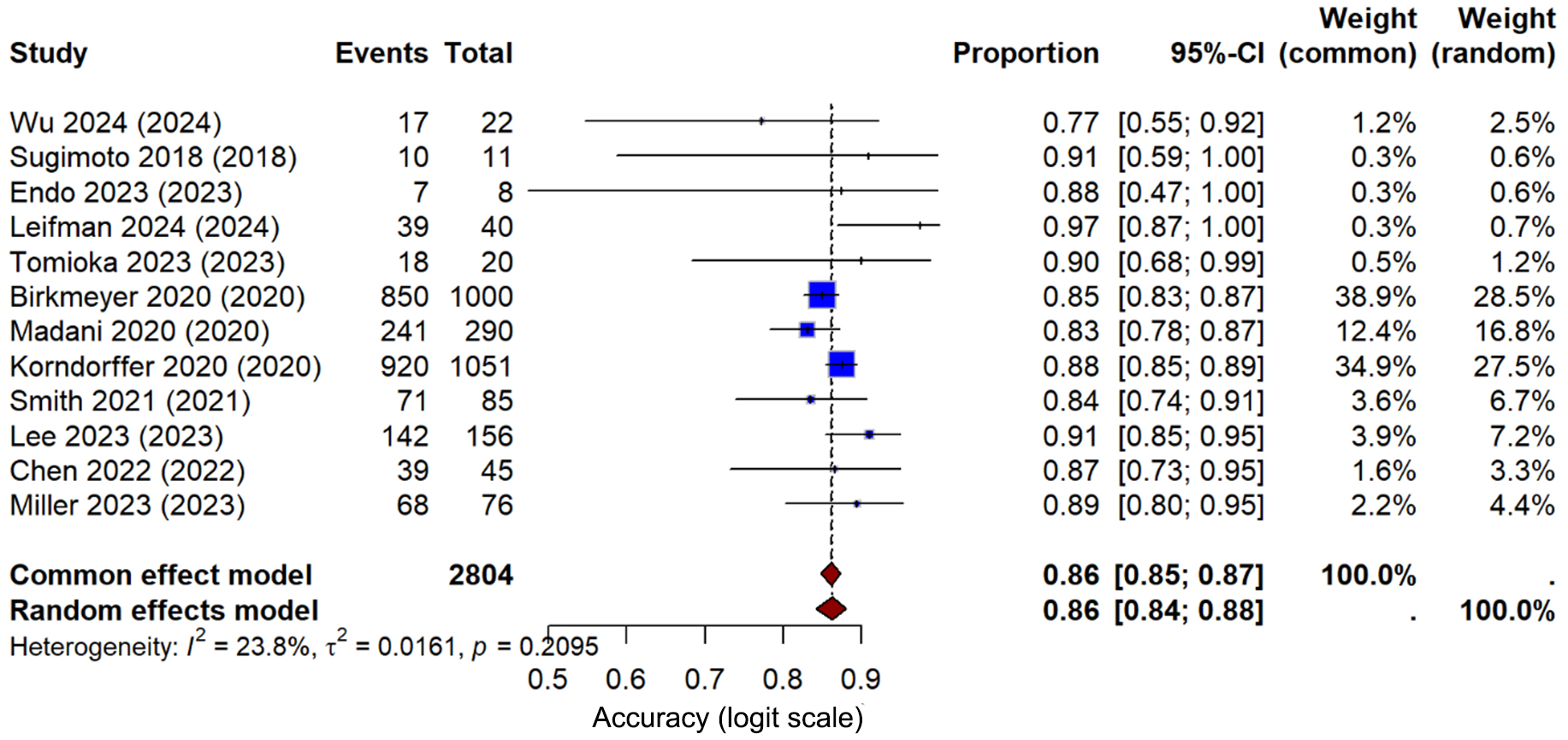Clinical outcomes, learning effectiveness, and patient-safety implications of AI-assisted HPB surgery for trainees: a systematic review and multiple meta-analyses