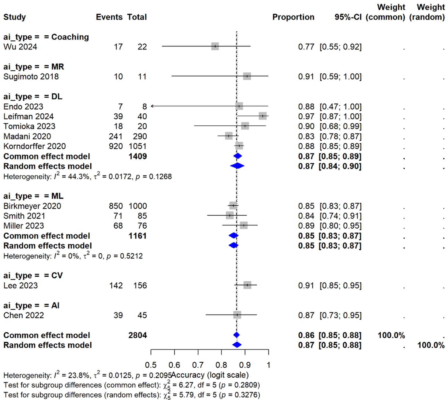 Clinical outcomes, learning effectiveness, and patient-safety implications of AI-assisted HPB surgery for trainees: a systematic review and multiple meta-analyses